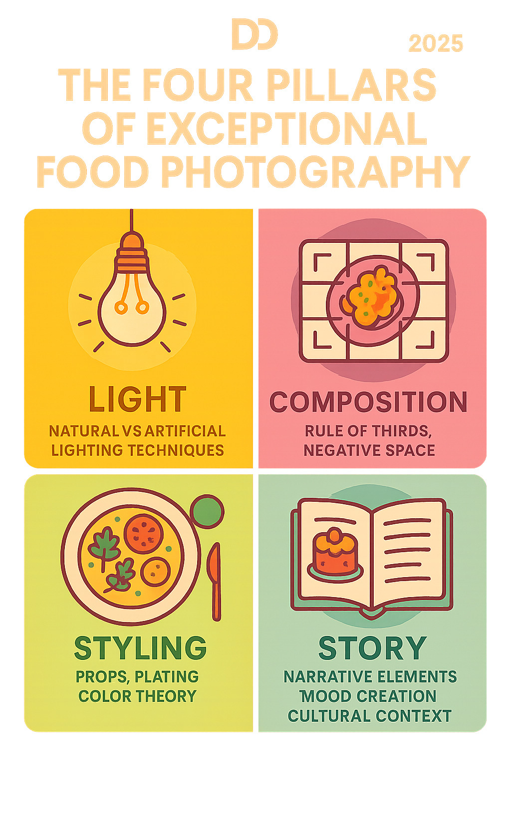 Infographic showing the four pillars of exceptional food photography: Light (natural vs artificial lighting techniques), Composition (rule of thirds, angles, negative space), Styling (props, plating, color theory), and Story (narrative elements, mood creation, cultural context) - food photography workshops infographic 
