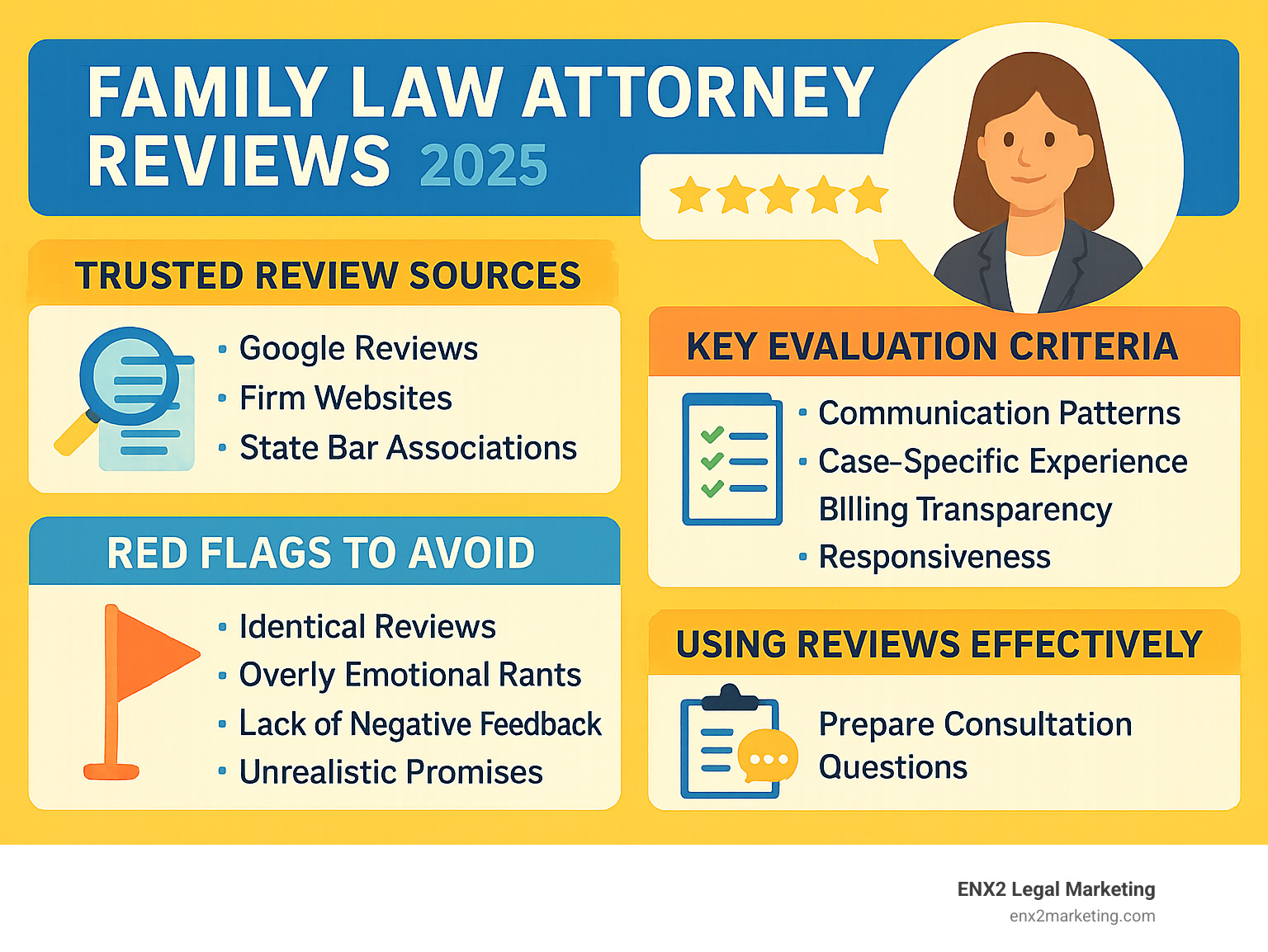 Comprehensive infographic showing the family law attorney review evaluation process, including trusted review sources (Google Reviews, firm websites, state bar associations), key evaluation criteria (communication patterns, case-specific experience, billing transparency, responsiveness), red flags to avoid (identical reviews, overly emotional rants, lack of negative feedback, unrealistic promises), and actionable steps for using reviews to prepare consultation questions - family law attorney reviews infographic Comprehensive infographic showing the family law attorney review evaluation process, including trusted review sources (Google Reviews, firm websites, state bar associations), key evaluation criteria (communication patterns, case-specific experience, billing transparency, responsiveness), red flags to avoid (identical reviews, overly emotional rants, lack of negative feedback, unrealistic promises), and actionable steps for using reviews to prepare consultation questions - family law attorney reviews infographic