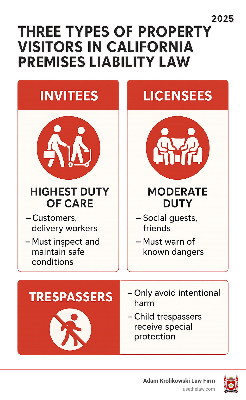 Infographic showing the three types of property visitors in California premises liability law: Invitees (customers, delivery workers) who receive the highest duty of care with property owners required to inspect and maintain safe conditions; Licensees (social guests, friends) who receive moderate duty with owners required to warn of known dangers; and Trespassers who receive minimal duty with owners only required to avoid intentional harm, except for child trespassers who receive special protection - premises liability accident lawyer infographic 