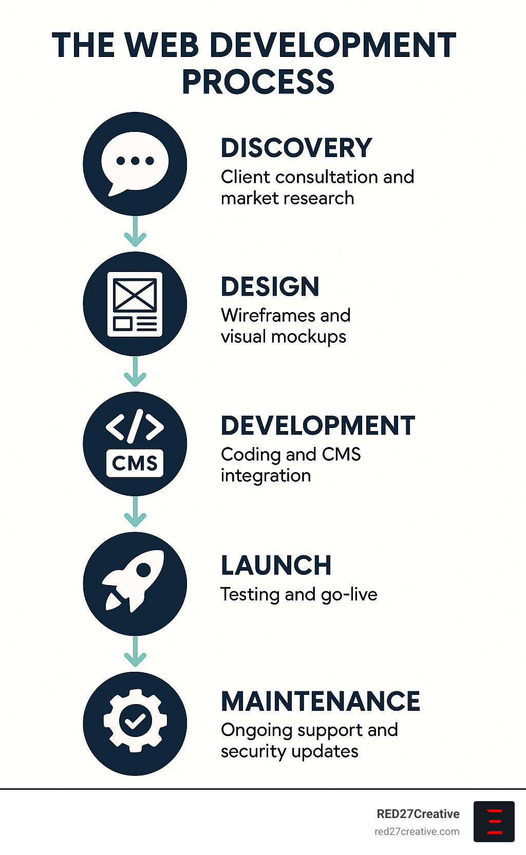 Infographic showing the complete web development process: Findy phase with client consultation and market research, Design phase with wireframes and visual mockups, Development phase with coding and CMS integration, Launch phase with testing and go-live, and Maintenance phase with ongoing support and security updates - web development company St. Charles infographic Infographic showing the complete web development process: Findy phase with client consultation and market research, Design phase with wireframes and visual mockups, Development phase with coding and CMS integration, Launch phase with testing and go-live, and Maintenance phase with ongoing support and security updates - web development company St. Charles infographic