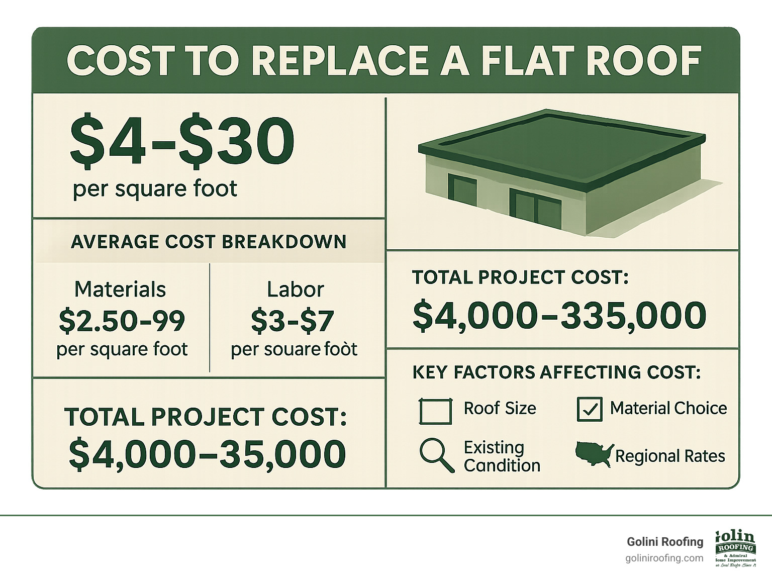 Infographic showing flat roof replacement cost breakdown from $4-30 per square foot, with material costs ($2.50-9 per sq ft) and labor costs ($3-7 per sq ft), plus key factors like roof size, material choice, existing condition, and regional rates affecting total project costs of $4,000-35,000 - cost to replace a flat roof infographic Infographic showing flat roof replacement cost breakdown from $4-30 per square foot, with material costs ($2.50-9 per sq ft) and labor costs ($3-7 per sq ft), plus key factors like roof size, material choice, existing condition, and regional rates affecting total project costs of $4,000-35,000 - cost to replace a flat roof infographic