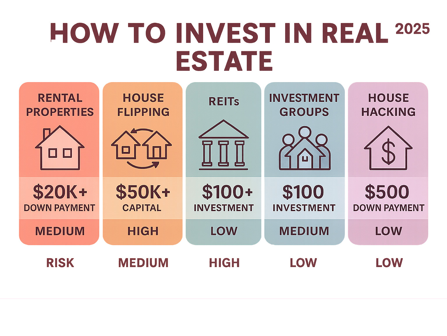 Infographic showing 5 main real estate investment methods: rental properties requiring $20,000+ down payment with medium risk and low liquidity, house flipping needing $50,000+ capital with high risk and medium liquidity, REITs starting at $100 with low risk and high liquidity, investment groups requiring $1,000+ with medium risk and low liquidity, and house hacking needing $5,000+ down payment with low risk and low liquidity - how to invest in real estate infographic 