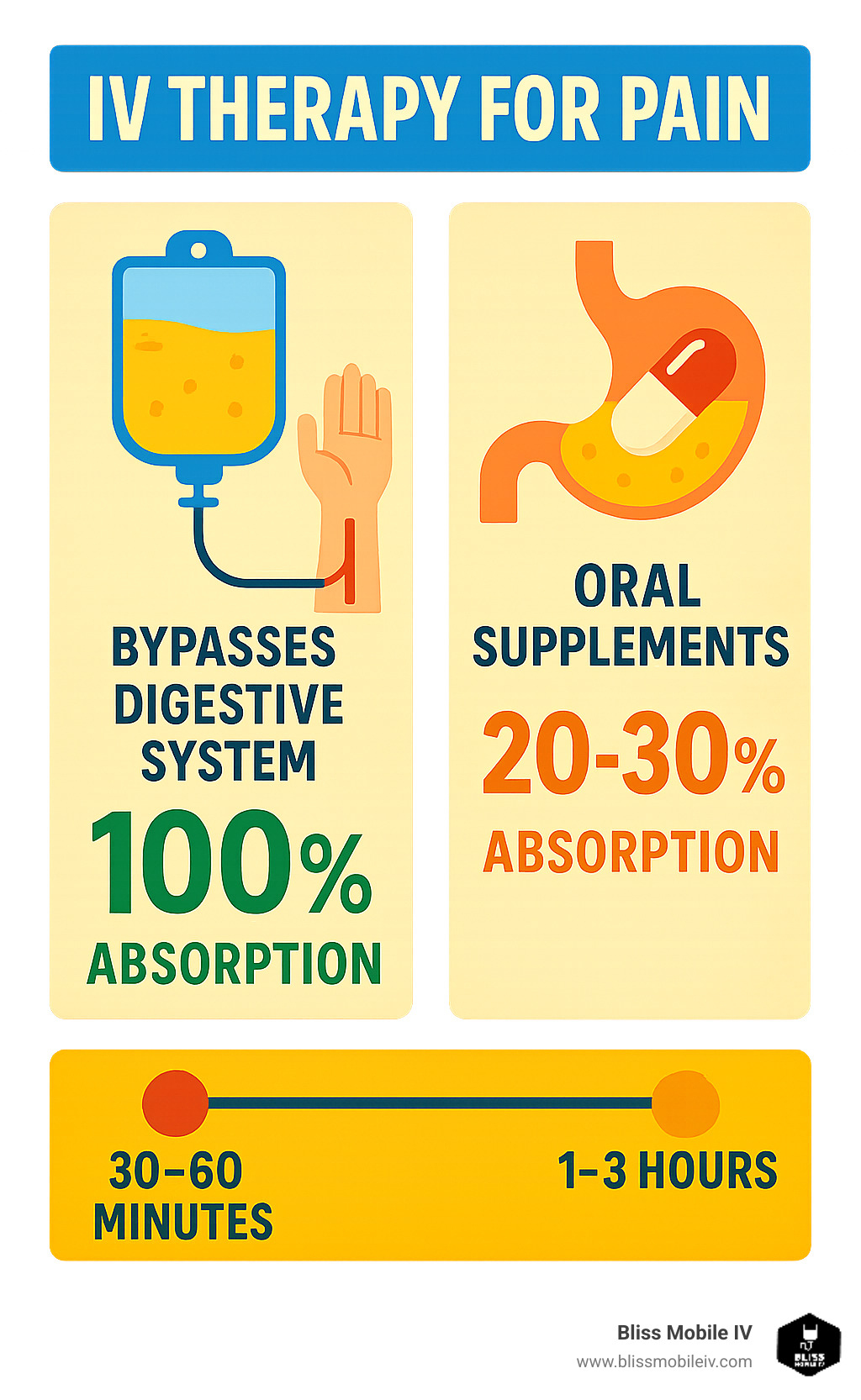 Infographic showing IV therapy bypassing the digestive system with 100% absorption rate compared to oral supplements with 20-30% absorption, including timeline showing IV effects in 30-60 minutes versus 1-3 hours for oral medications - IV therapy for pain infographic 
