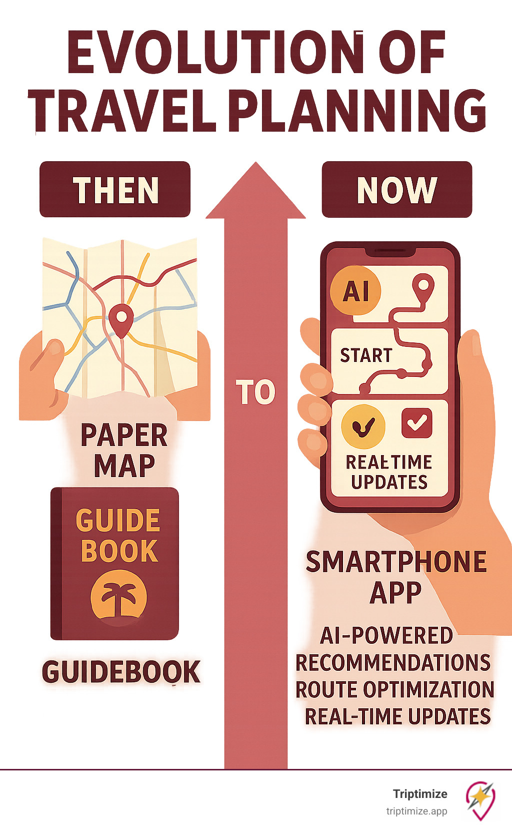 Evolution of travel planning from paper maps and guidebooks to smartphone apps with AI-powered recommendations, route optimization, and real-time updates - itinerary planner app infographic 