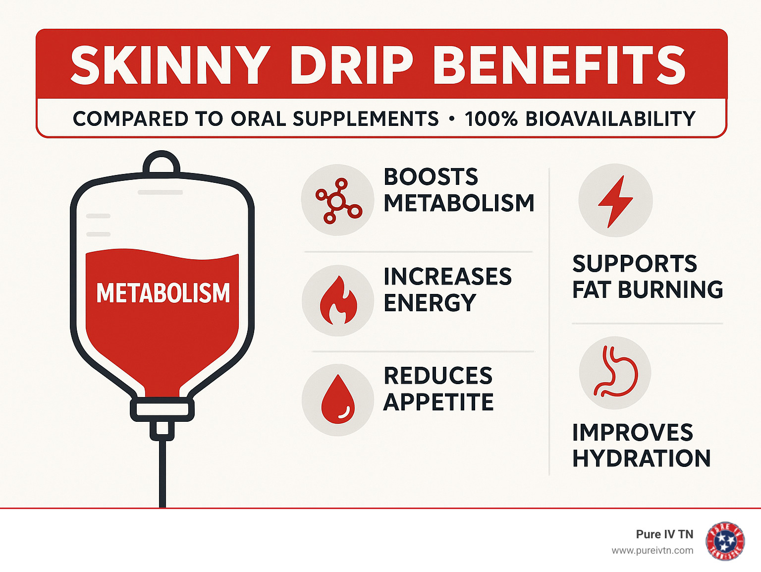 Infographic showing skinny drip benefits including metabolism boost, energy increase, fat burning support, appetite reduction, and hydration improvement compared to oral supplements with 100% bioavailability through IV delivery - skinny drip infographic 