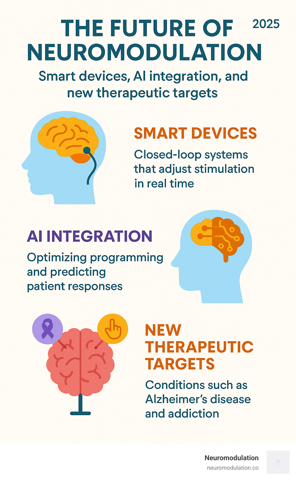 Infographic detailing the future of neuromodulation with smart devices, AI integration, and new therapeutic targets for conditions like Alzheimer's and addiction - Benefits of neuromodulation infographic 