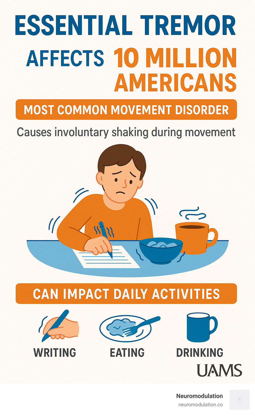 Essential tremor affects 10 million Americans and is the most common movement disorder, causing involuntary shaking during movement that can impact daily activities like writing, eating, and drinking - essential tremor infographic 