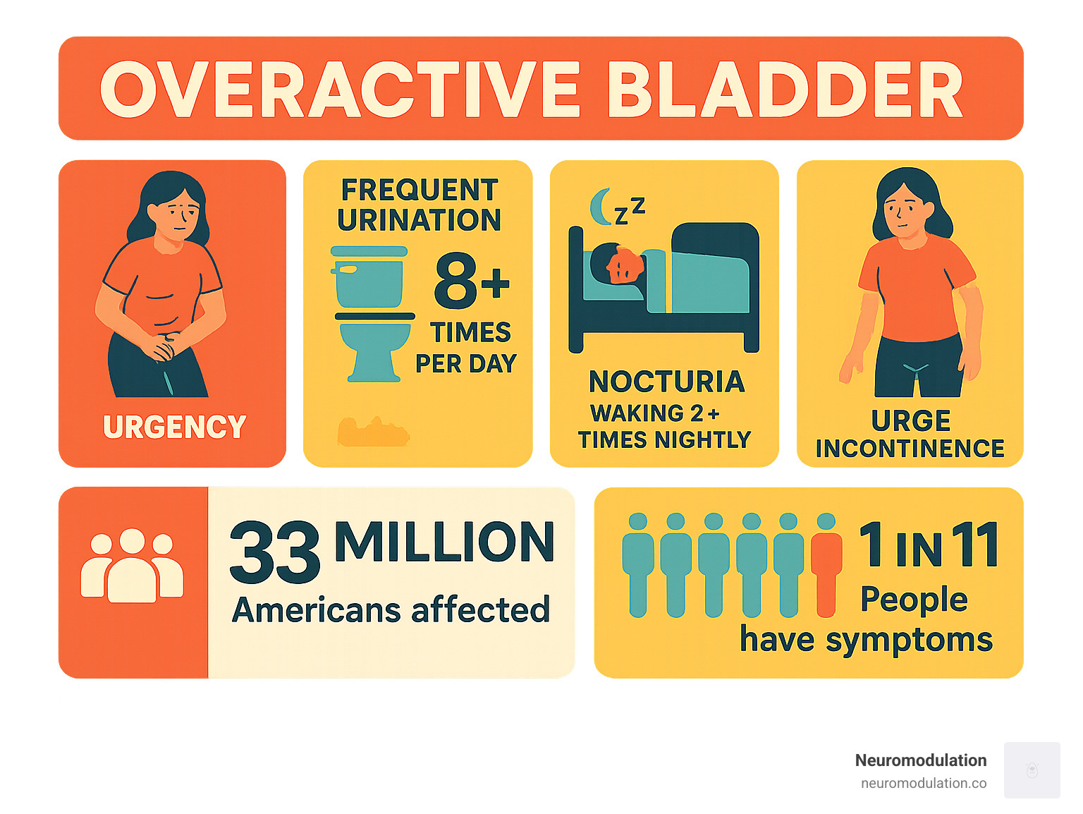 Comprehensive infographic showing overactive bladder symptoms including urgent need to urinate, frequent urination 8+ times daily, nocturia waking 2+ times nightly, and urge incontinence, along with prevalence statistics showing 33 million Americans affected and 1 in 11 people experiencing symptoms - overactive bladder infographic 