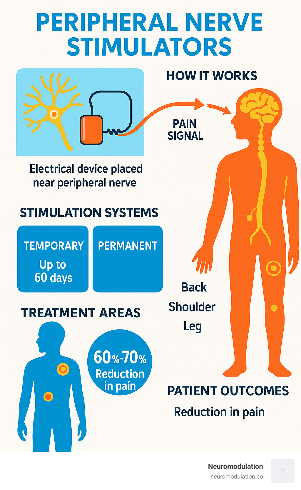 Comprehensive infographic showing how peripheral nerve stimulators work: electrical device placement near peripheral nerves, pain signal interruption pathway from nerve to spinal cord to brain, different types of stimulation systems (temporary vs permanent), common treatment areas on human body, and patient outcomes including pain reduction percentages - Peripheral nerve stimulators infographic Comprehensive infographic showing how peripheral nerve stimulators work: electrical device placement near peripheral nerves, pain signal interruption pathway from nerve to spinal cord to brain, different types of stimulation systems (temporary vs permanent), common treatment areas on human body, and patient outcomes including pain reduction percentages - Peripheral nerve stimulators infographic