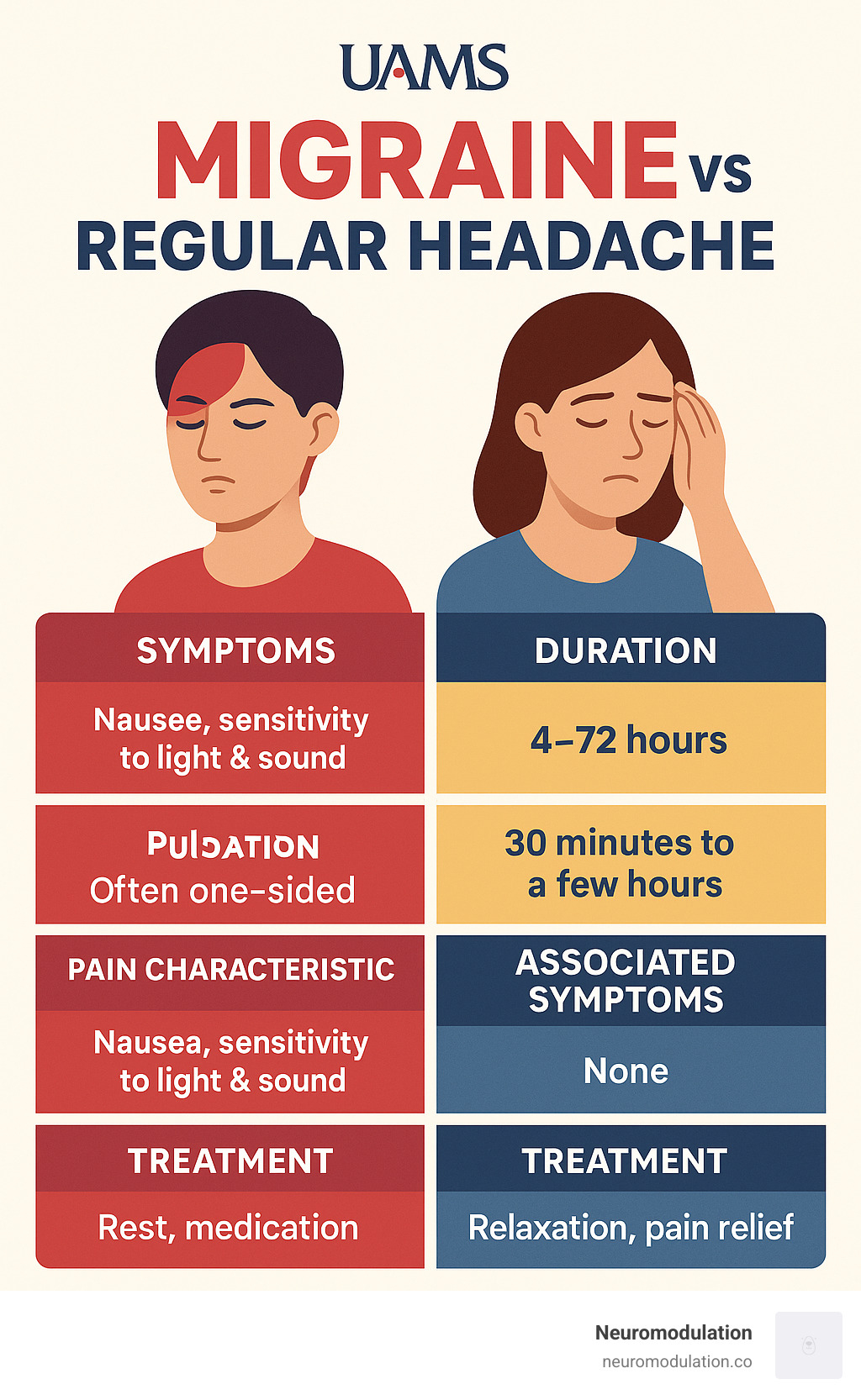 Detailed infographic showing migraine vs regular headache comparison with symptoms, duration, pain characteristics, associated symptoms, and treatment approaches side by side - migraine infographic 