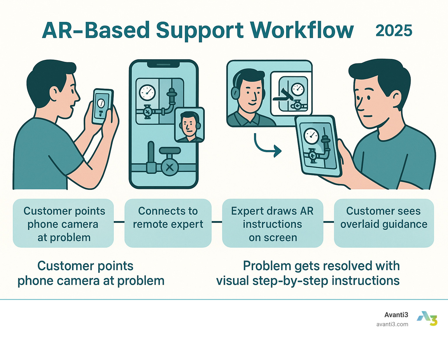 Infographic showing AR remote support workflow: customer points phone camera at problem, connects to remote expert, expert draws AR instructions on screen, customer sees overlaid guidance, problem gets resolved with visual step-by-step instructions - augmented reality based support solutions infographic 