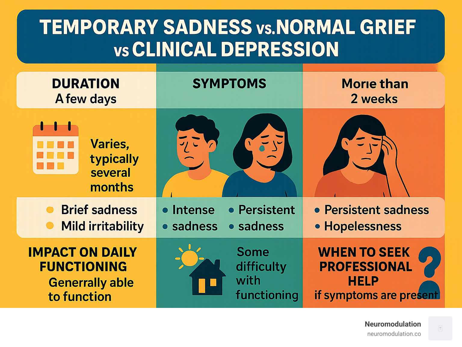 Comprehensive infographic showing the key differences between temporary sadness, normal grief, and clinical depression, including duration, symptoms, impact on daily functioning, and when to seek professional help - depression infographic Comprehensive infographic showing the key differences between temporary sadness, normal grief, and clinical depression, including duration, symptoms, impact on daily functioning, and when to seek professional help - depression infographic