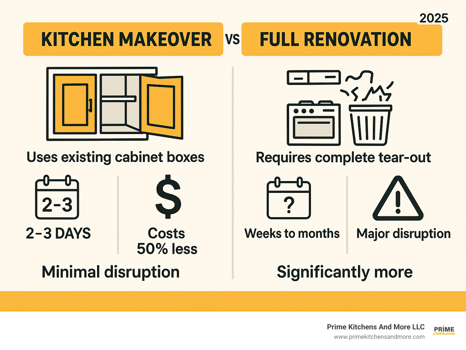 Infographic showing the key differences between kitchen makeover and full renovation: makeover uses existing cabinet boxes with new doors, takes 2-3 days, costs 50% less, and involves minimal disruption; full renovation requires complete tear-out, takes weeks to months, costs significantly more, and creates major disruption to daily life - kitchen makeover company infographic