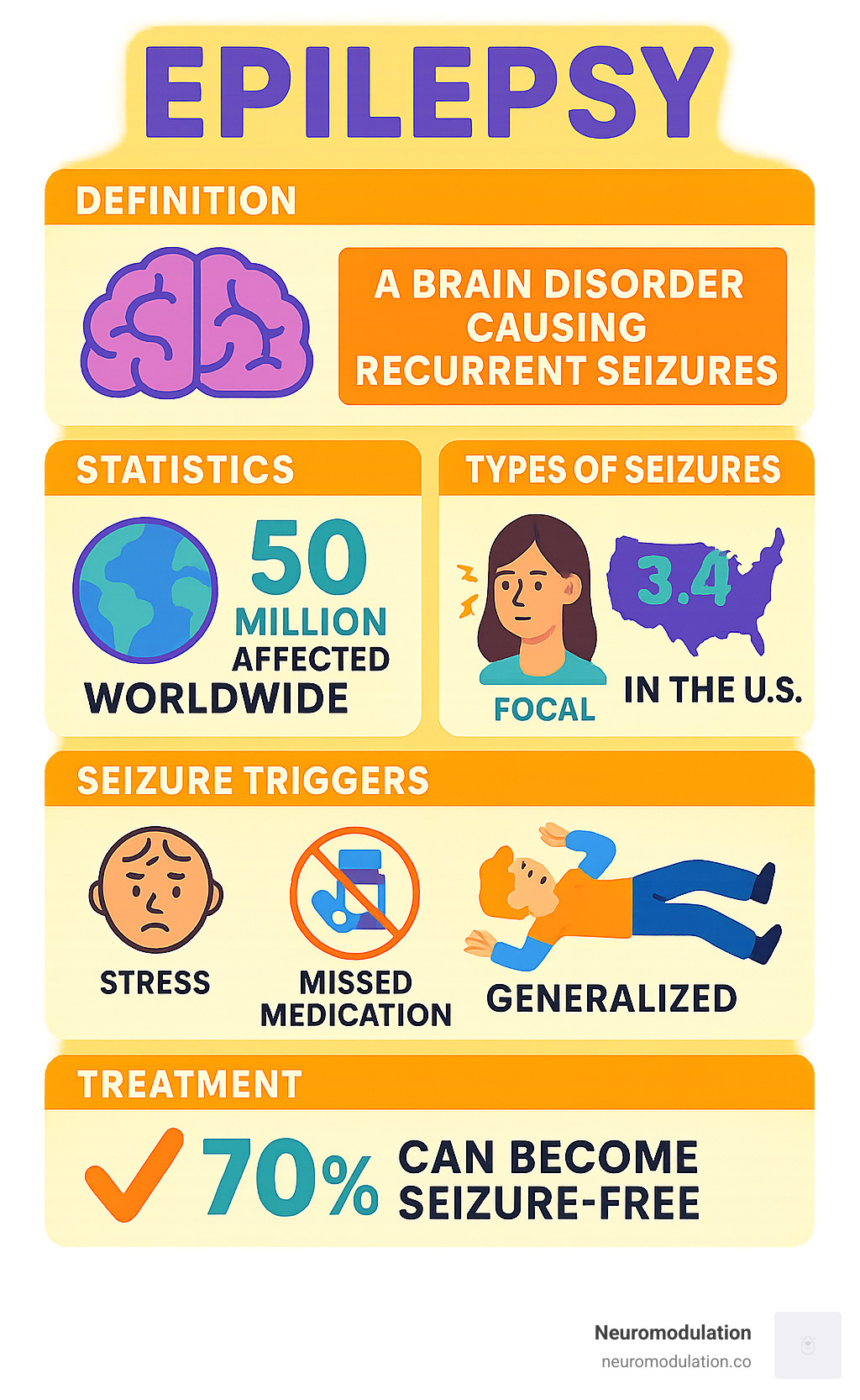 Comprehensive infographic showing epilepsy definition, global statistics (50 million affected worldwide, 3.4 million in US), main seizure types (focal and generalized), common triggers (stress, missed medication, lack of sleep), and treatment success rates (70% can become seizure-free) - epilepsy infographic 