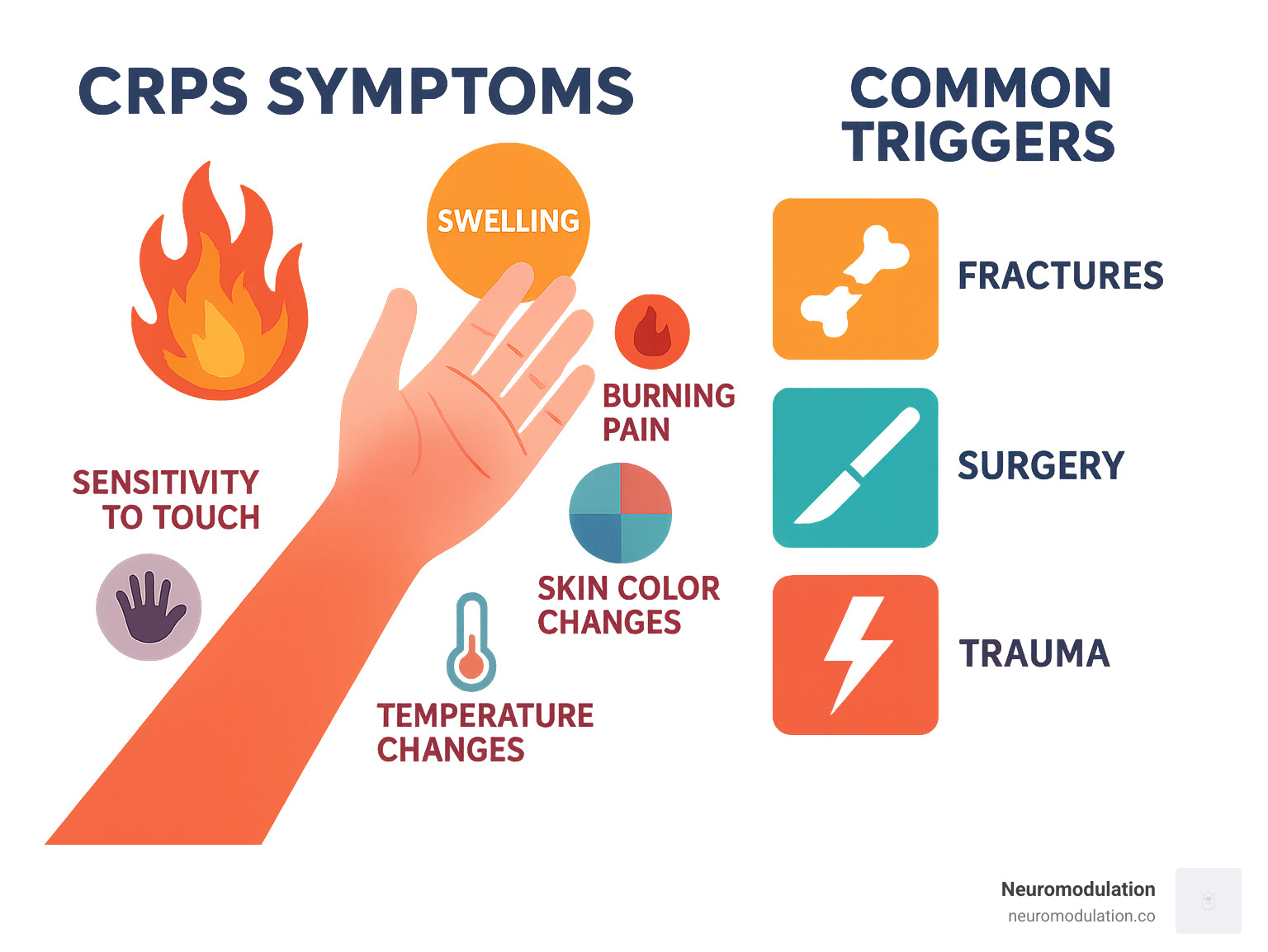 Infographic illustrating CRPS symptoms and common triggers