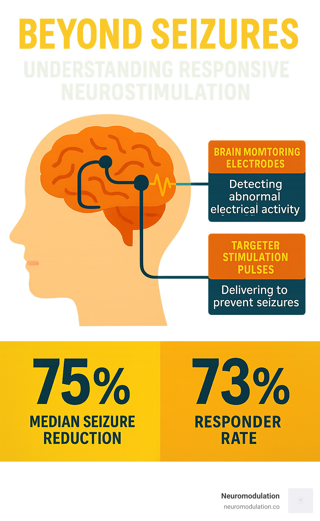 Infographic showing RNS closed-loop system with brain monitoring electrodes detecting abnormal electrical activity and delivering targeted stimulation pulses to prevent seizures, including statistics on 75% median seizure reduction and 73% responder rate - responsive neurostimulation (rns) infographic 