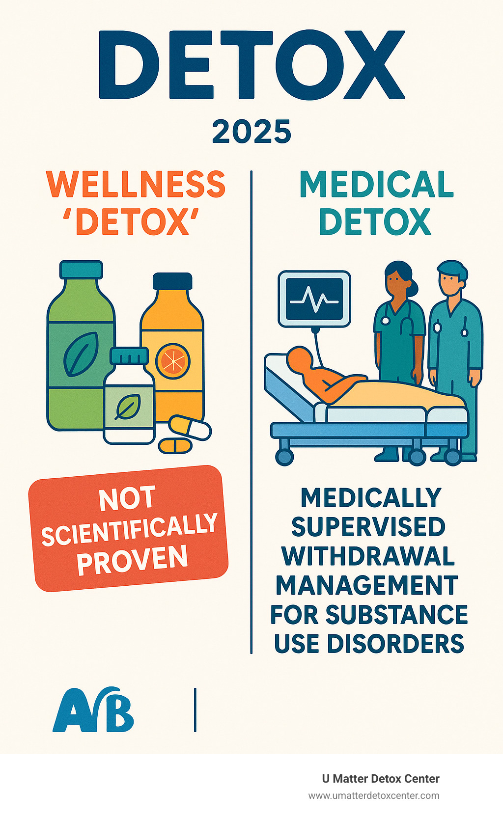 Infographic showing two distinct pathways: on the left, commercial wellness detox products like juice bottles and supplement pills with a "not scientifically proven" label; on the right, medical detox showing a hospital bed with monitoring equipment and healthcare professionals, labeled "medically supervised withdrawal management for substance use disorders" - Detox infographic 
