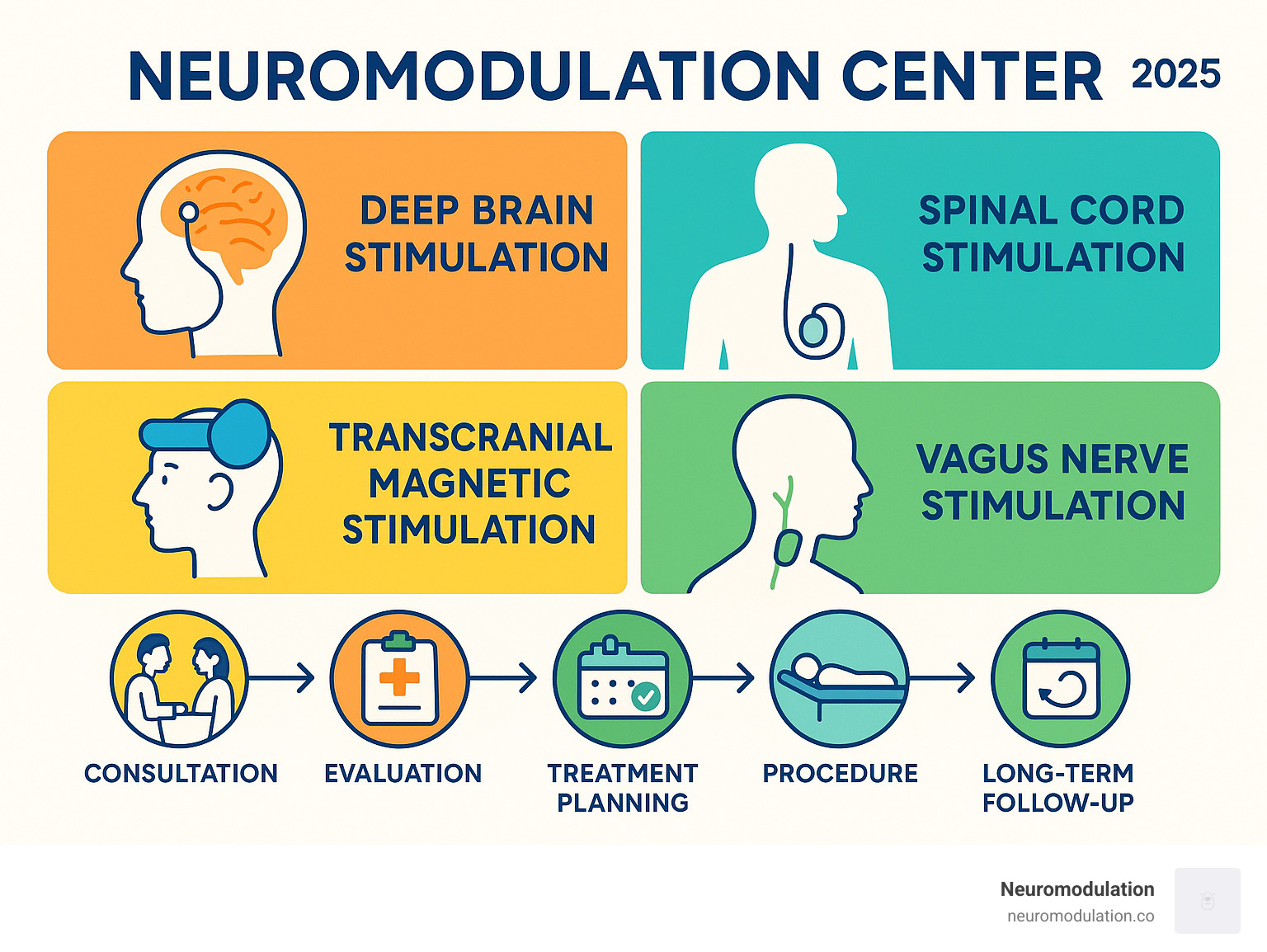 Comprehensive overview of neuromodulation center services including deep brain stimulation, spinal cord stimulation, transcranial magnetic stimulation, and vagus nerve stimulation with patient journey from consultation to long-term follow-up care - neuromodulation center infographic 