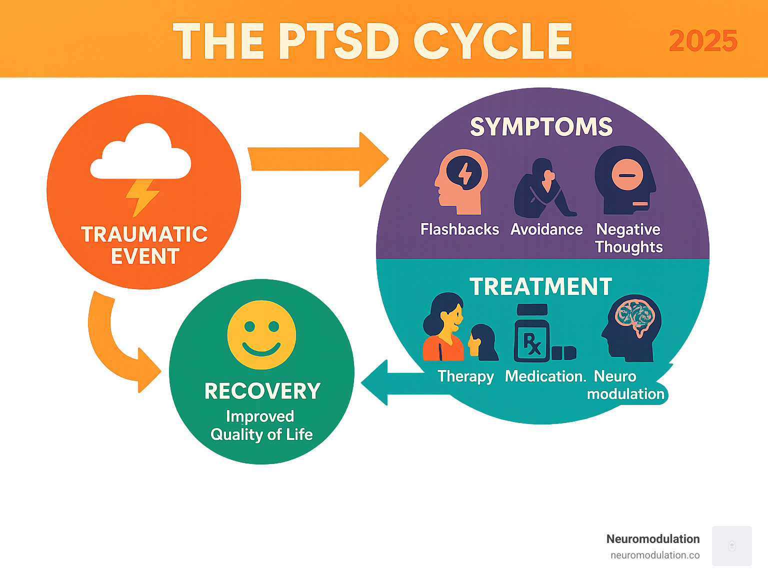 Comprehensive infographic showing PTSD cycle: traumatic event leads to symptoms (flashbacks, avoidance, negative thoughts, hypervigilance), which can be interrupted by treatment including therapy, medication, and neuromodulation, leading to recovery and improved quality of life - ptsd infographic 
