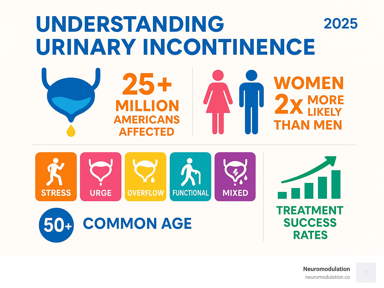 Comprehensive infographic showing urinary incontinence statistics: 25+ million Americans affected, women 2x more likely than men, 5 main types of incontinence (stress, urge, overflow, functional, mixed), common age groups affected, and treatment success rates with various therapeutic approaches - urinary incontinence infographic 