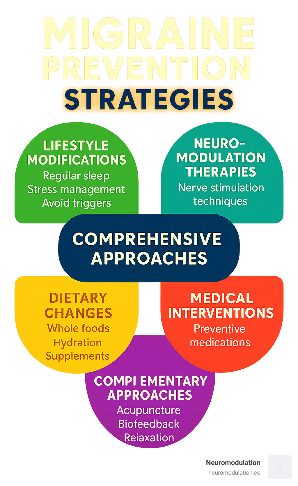 Comprehensive migraine prevention strategies including lifestyle modifications, neuromodulation therapies, dietary changes, medical interventions, and complementary approaches organized in a clear visual hierarchy - Migraine prevention strategies infographic 