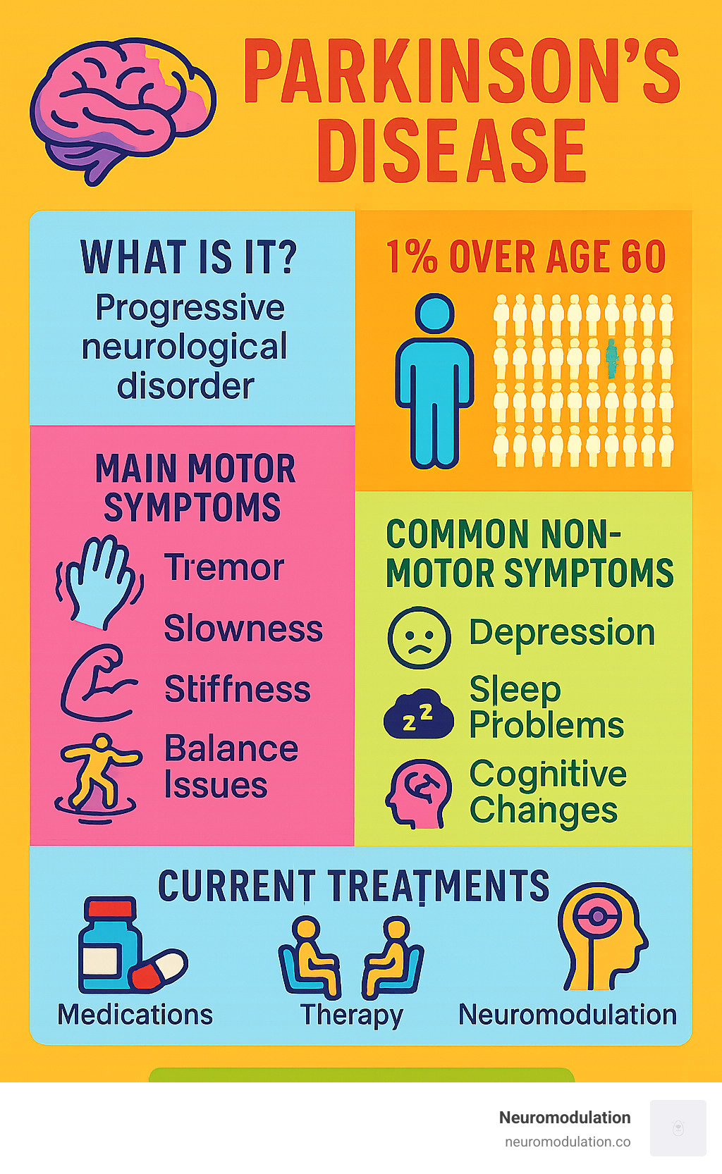 Comprehensive infographic showing Parkinson's disease key facts: definition as progressive neurological disorder, 1% prevalence over age 60, four main motor symptoms (tremor, slowness, stiffness, balance issues), common non-motor symptoms (depression, sleep problems, cognitive changes), current treatments (medications, therapy, neuromodulation), and hopeful research outlook - parkinson’s disease infographic 