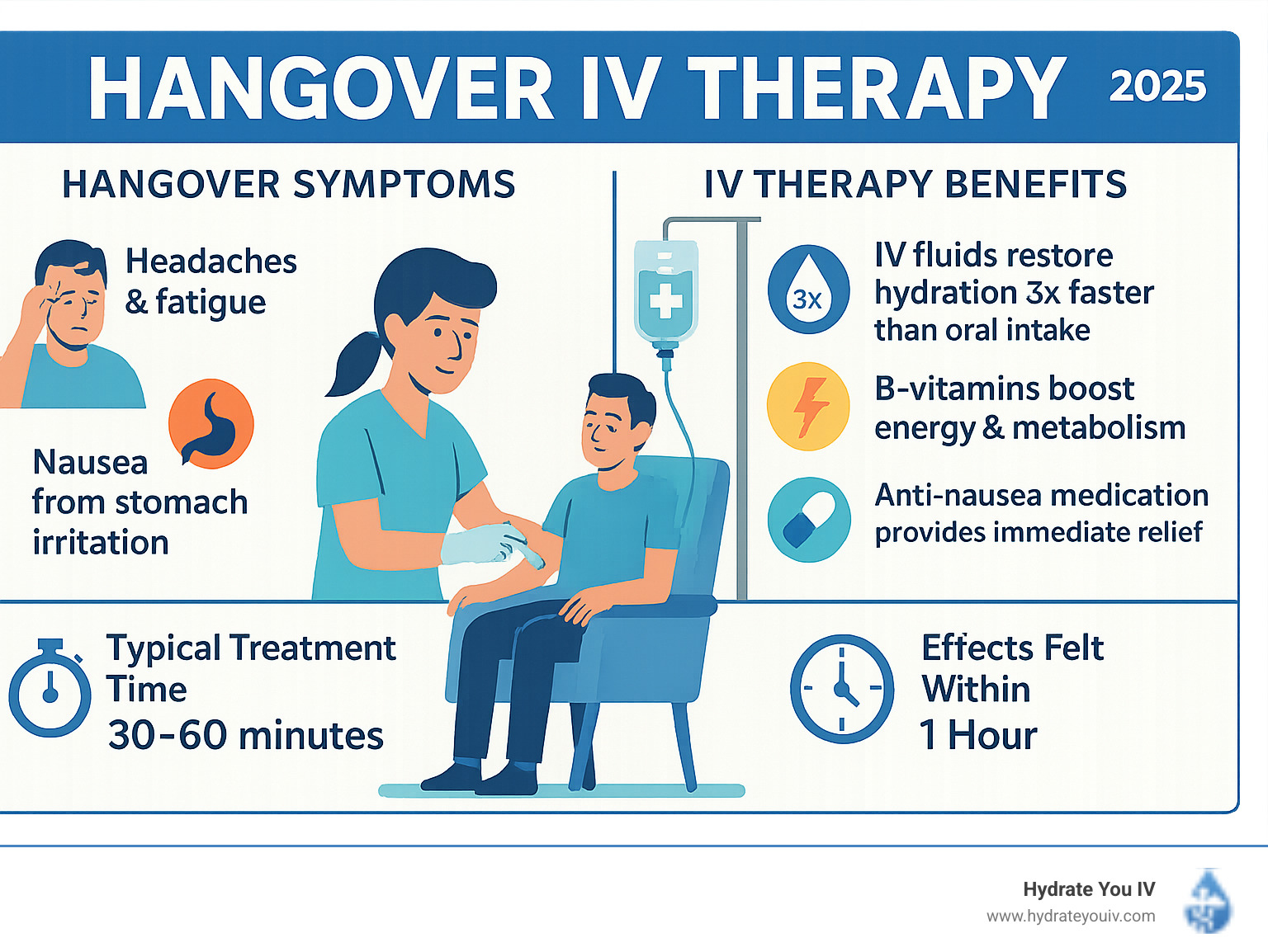 Infographic showing hangover symptoms and IV therapy benefits: dehydration leads to headaches and fatigue, nausea from stomach irritation, IV fluids restore hydration 3× faster than oral intake, B-vitamins boost energy and metabolism, anti-nausea medication provides immediate relief, typical treatment time 30-60 minutes with effects felt within 1 hour – hangover iv okc infographic