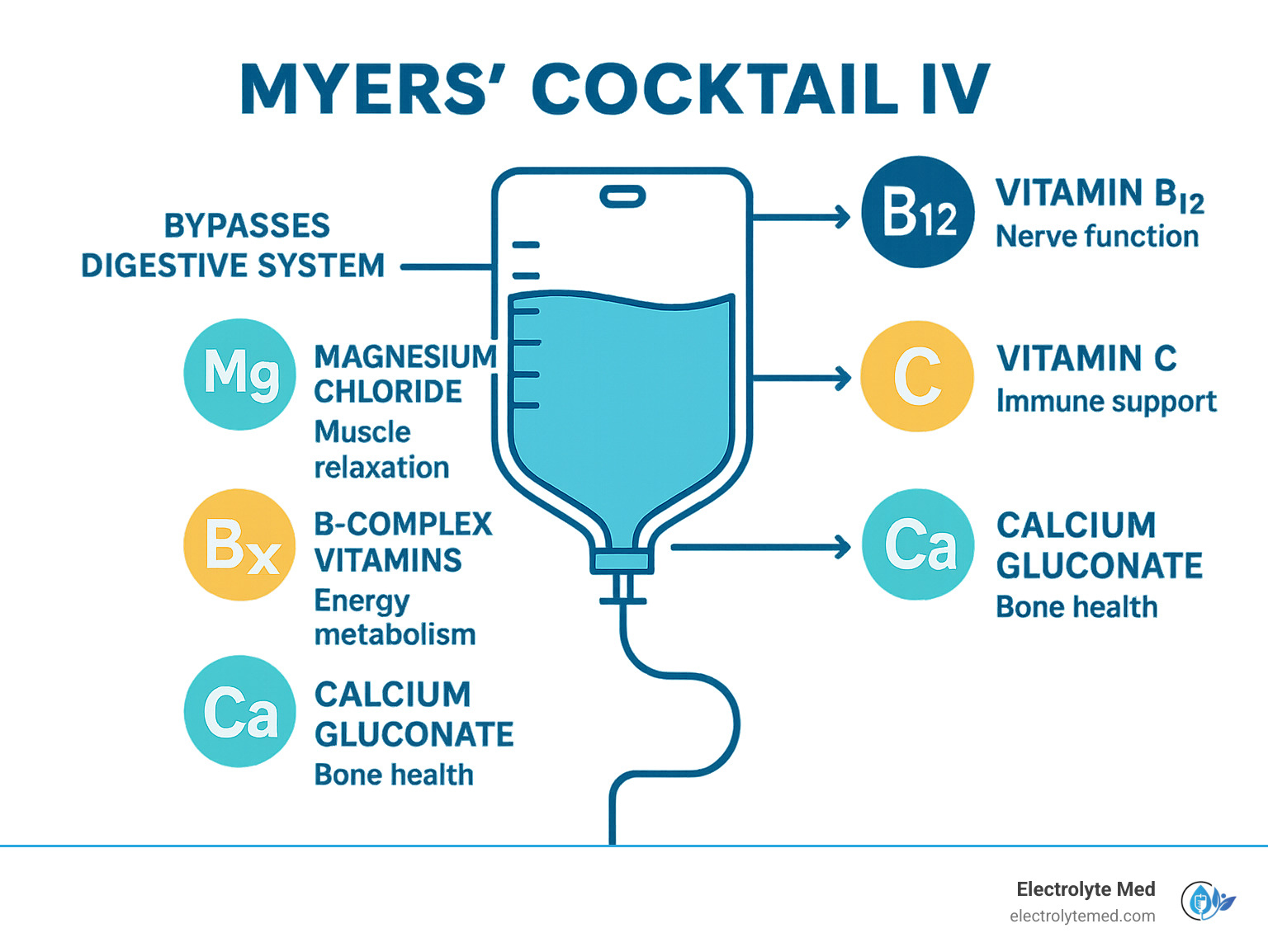 Infographic showing Myers' Cocktail IV components including magnesium chloride for muscle relaxation, B-complex vitamins for energy metabolism, vitamin B12 for nerve function, vitamin C for immune support, and calcium gluconate for bone health, with arrows indicating direct bloodstream delivery bypassing digestive system - myers cocktail iv infographic 