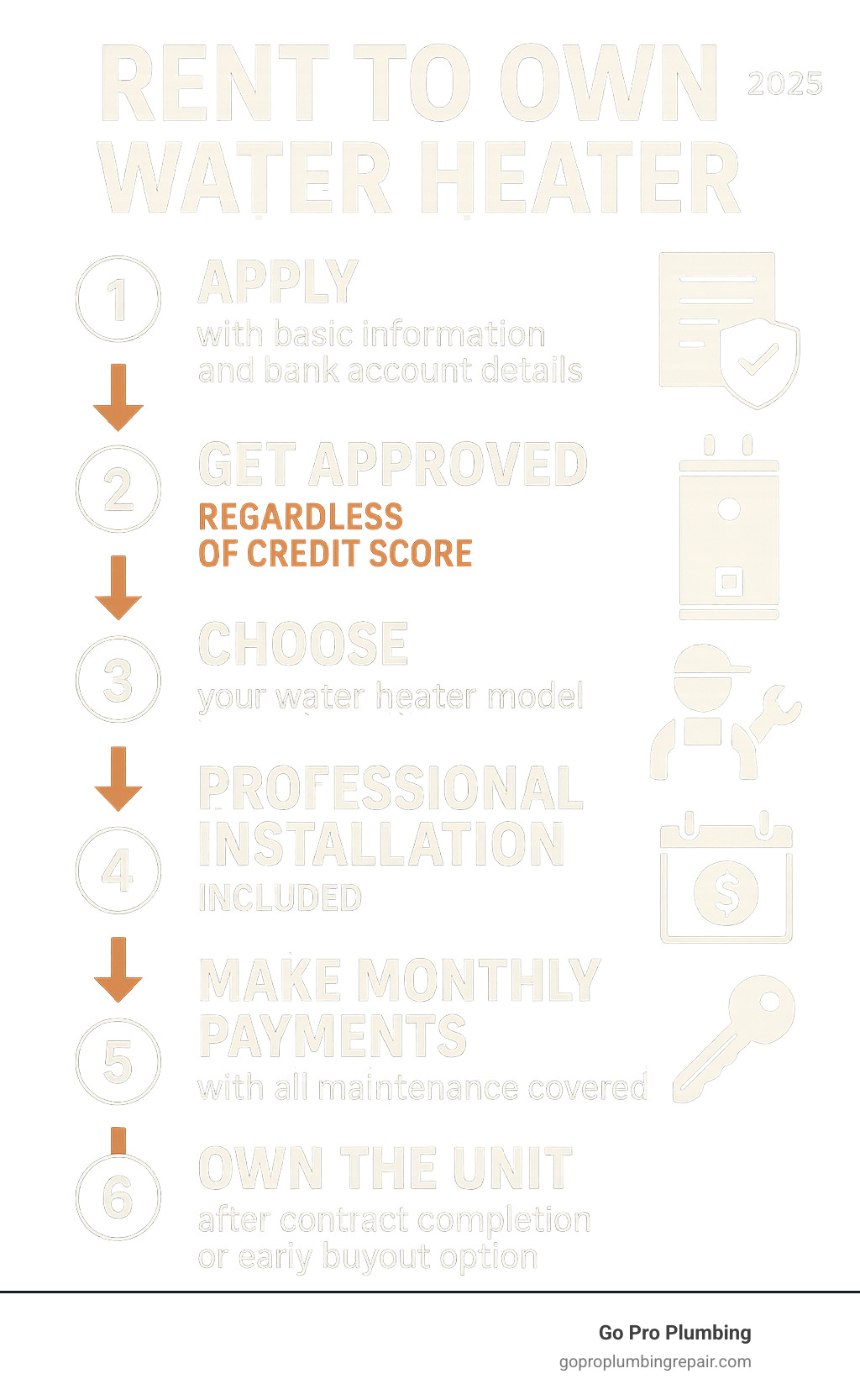 Infographic showing the rent-to-own process: 1) Apply with basic information and bank account details, 2) Get approved regardless of credit score, 3) Choose your water heater model, 4) Professional installation included, 5) Make monthly payments with all maintenance covered, 6) Own the unit after contract completion or early buyout option - rent to own water heater infographic 