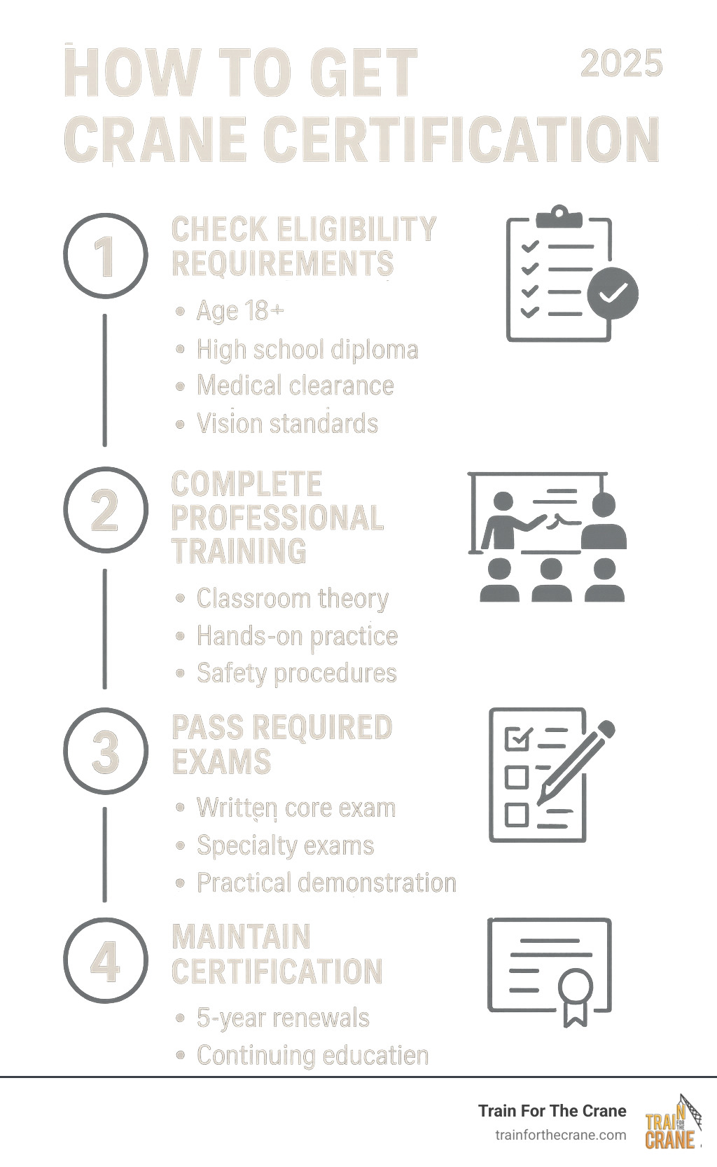 Infographic showing the 4-step crane certification process: Step 1 - Check Eligibility Requirements including age 18+, high school diploma, medical clearance, and vision standards; Step 2 - Complete Professional Training with classroom theory, hands-on practice, and safety procedures; Step 3 - Pass Required Exams including written core exam, specialty exams, and practical demonstration; Step 4 - Maintain Certification through 5-year renewals and continuing education - how to get crane certification infographic 
