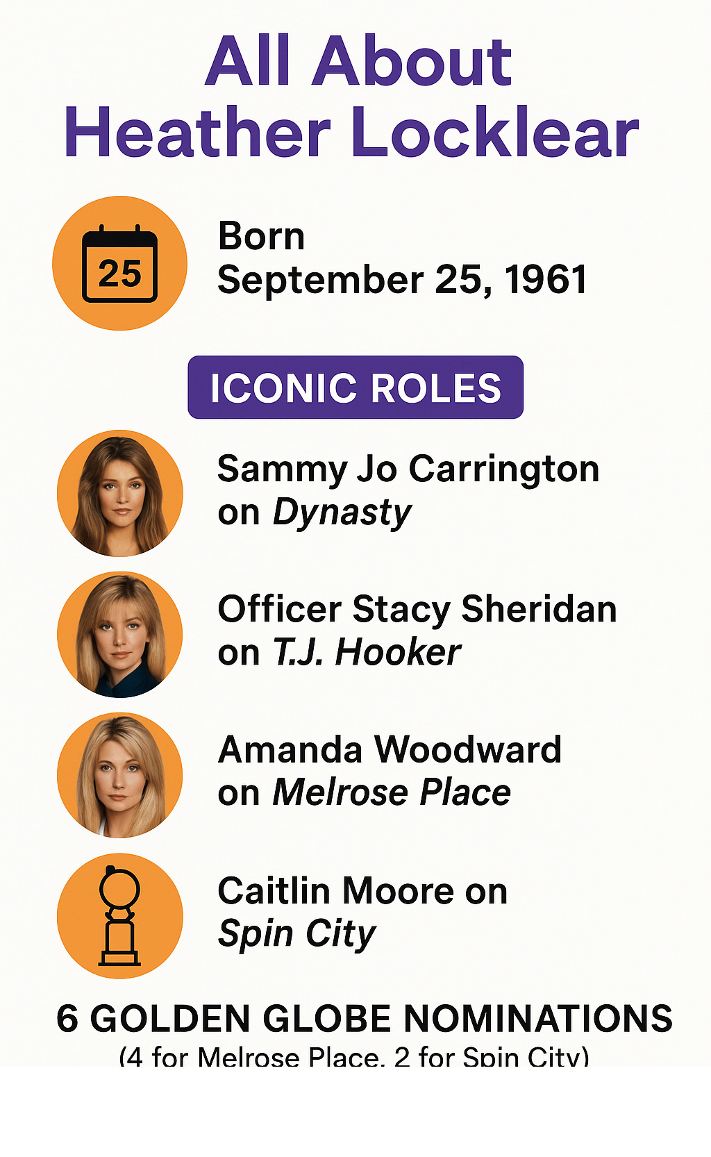 Infographic detailing Heather Locklear's key career milestones, including her birth date (September 25, 1961), her most famous roles (Sammy Jo Carrington on Dynasty, Officer Stacy Sheridan on T.J. Hooker, Amanda Woodward on Melrose Place, Caitlin Moore on Spin City), and her total of six Golden Globe nominations (four for Melrose Place, two for Spin City). - heather locklear infographic 
