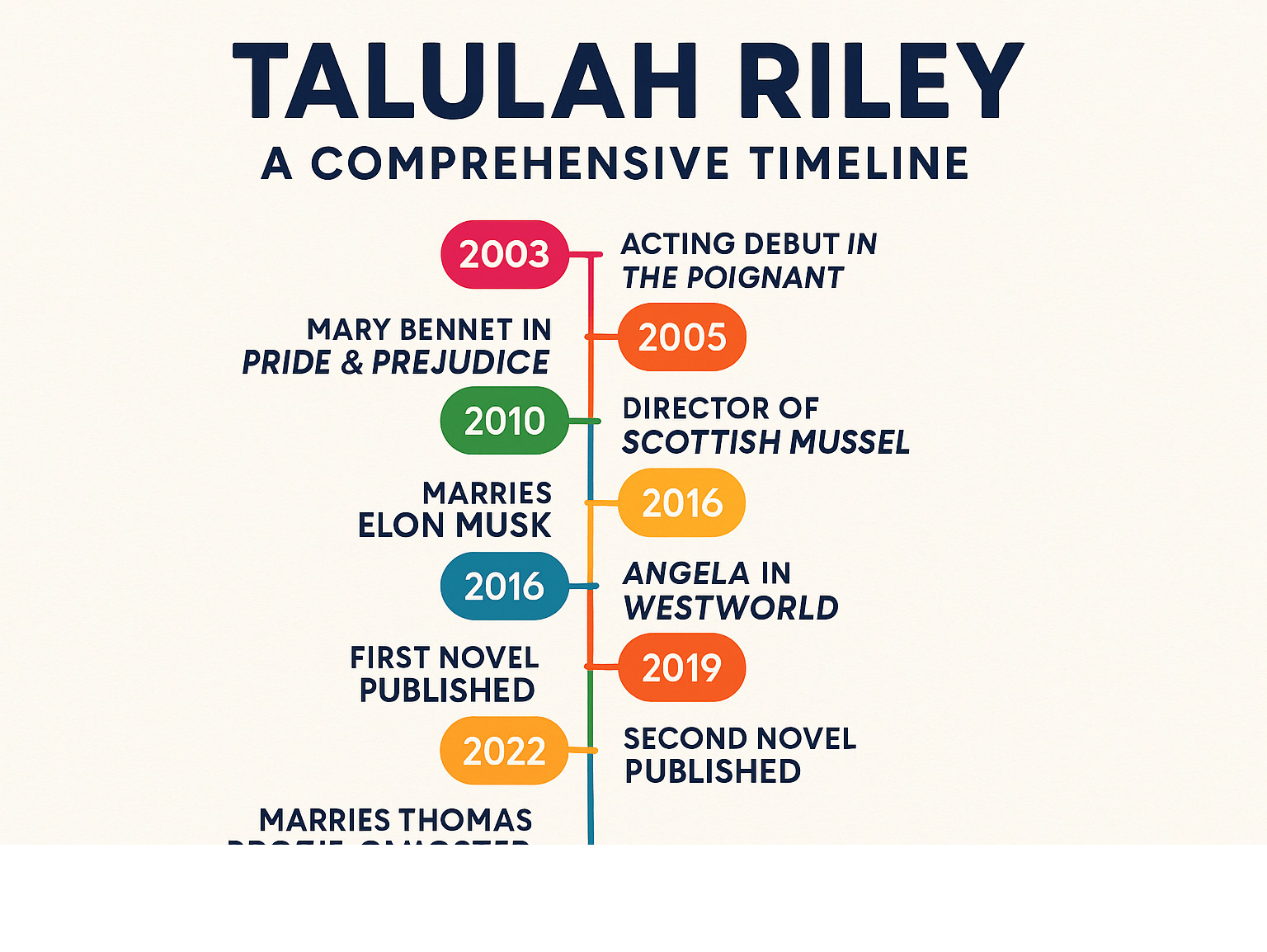 Comprehensive timeline showing Talulah Riley's major career milestones from 2003 acting debut through 2024 marriage, including key film roles, publications, directorial work, and personal life events - talulah riley infographic 