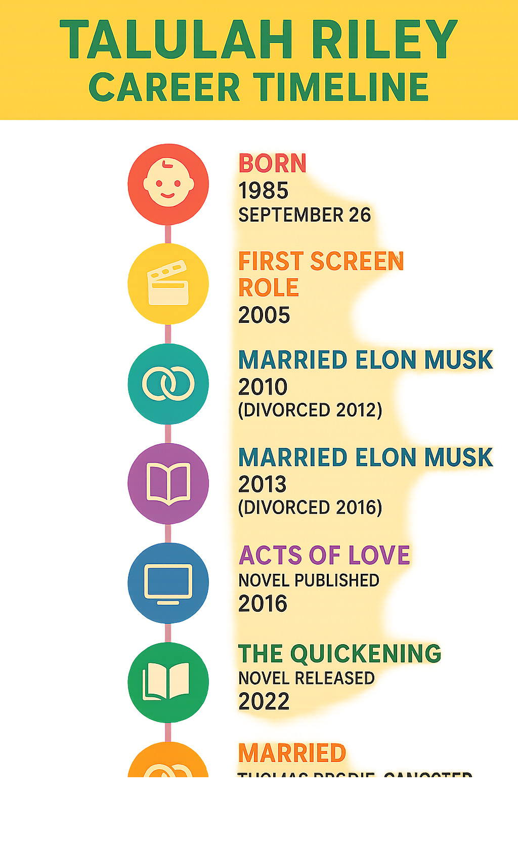 infographic summarizing Talulah Riley's career timeline, including her birth date, first screen role in 2005, marriage to Elon Musk in 2010 (divorced 2012), remarriage to Elon Musk in 2013 (divorced 2016), debut novel 'Acts of Love' published in 2016, appearance in 'Westworld' from 2016-2018, second novel 'The Quickening' released in 2022, and marriage to Thomas Brodie-Sangster in 2024 - talulah riley infographic 