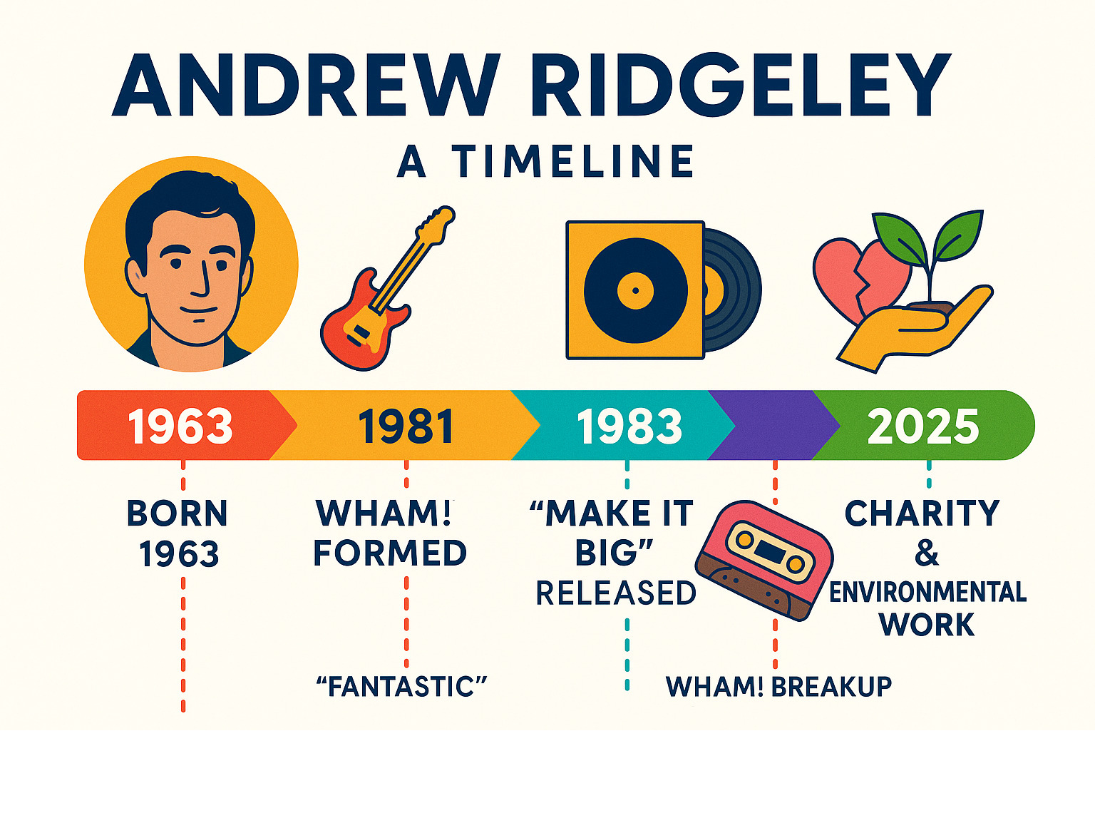 A timeline of Andrew Ridgeley's life and career highlights, including key dates for Wham! formation, major album releases, breakup, solo music, and current activities like charity work and environmental activism - andrew ridgeley infographic 
