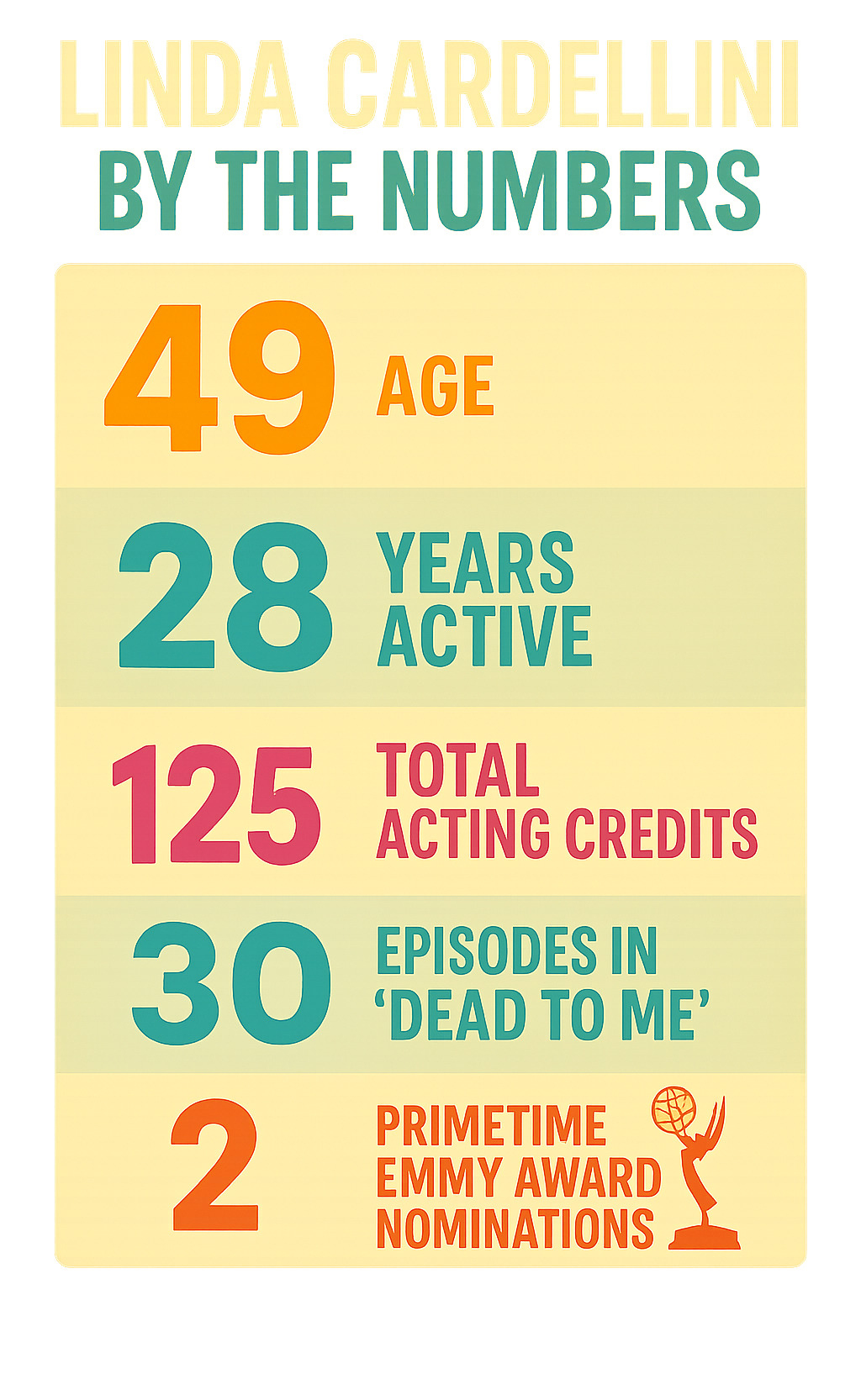 Infographic summarizing Linda Cardellini's career by the numbers, including her age (49), years active (28), total acting credits (92), episodes in 'ER' (125), episodes in 'Dead to Me' (30), and two Primetime Emmy Award nominations - linda cardellini infographic 