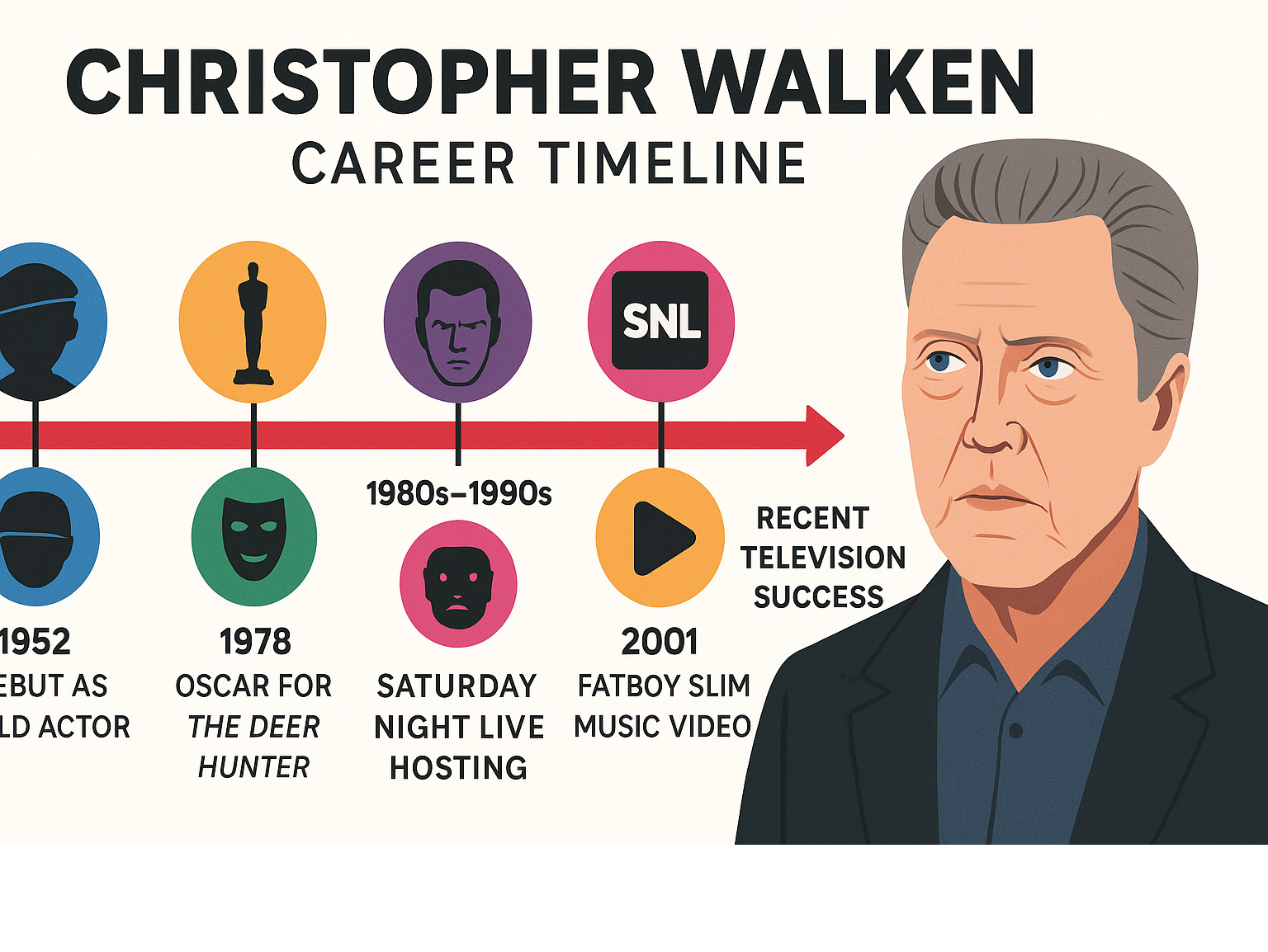 Infographic showing Christopher Walken's career timeline from 1952 child actor debut through major milestones including Broadway success, The Deer Hunter Oscar win in 1978, iconic villain roles in the 1980s and 1990s, Saturday Night Live hosting appearances, Fatboy Slim music video in 2001, and recent television success with Severance - christopher walken infographic 