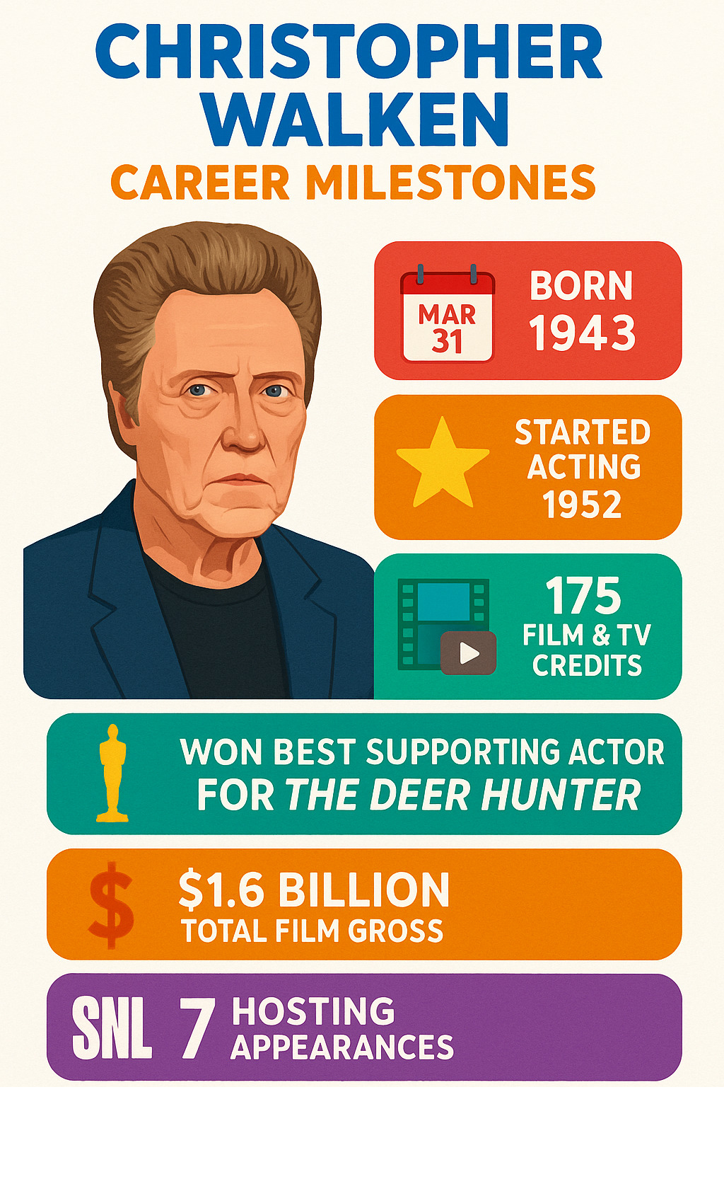 Infographic detailing Christopher Walken's career milestones, including his birth date, start of acting career, number of film and TV credits, Academy Award win for 'The Deer Hunter', total film gross, and number of Saturday Night Live hosting appearances. - christopher walken infographic 