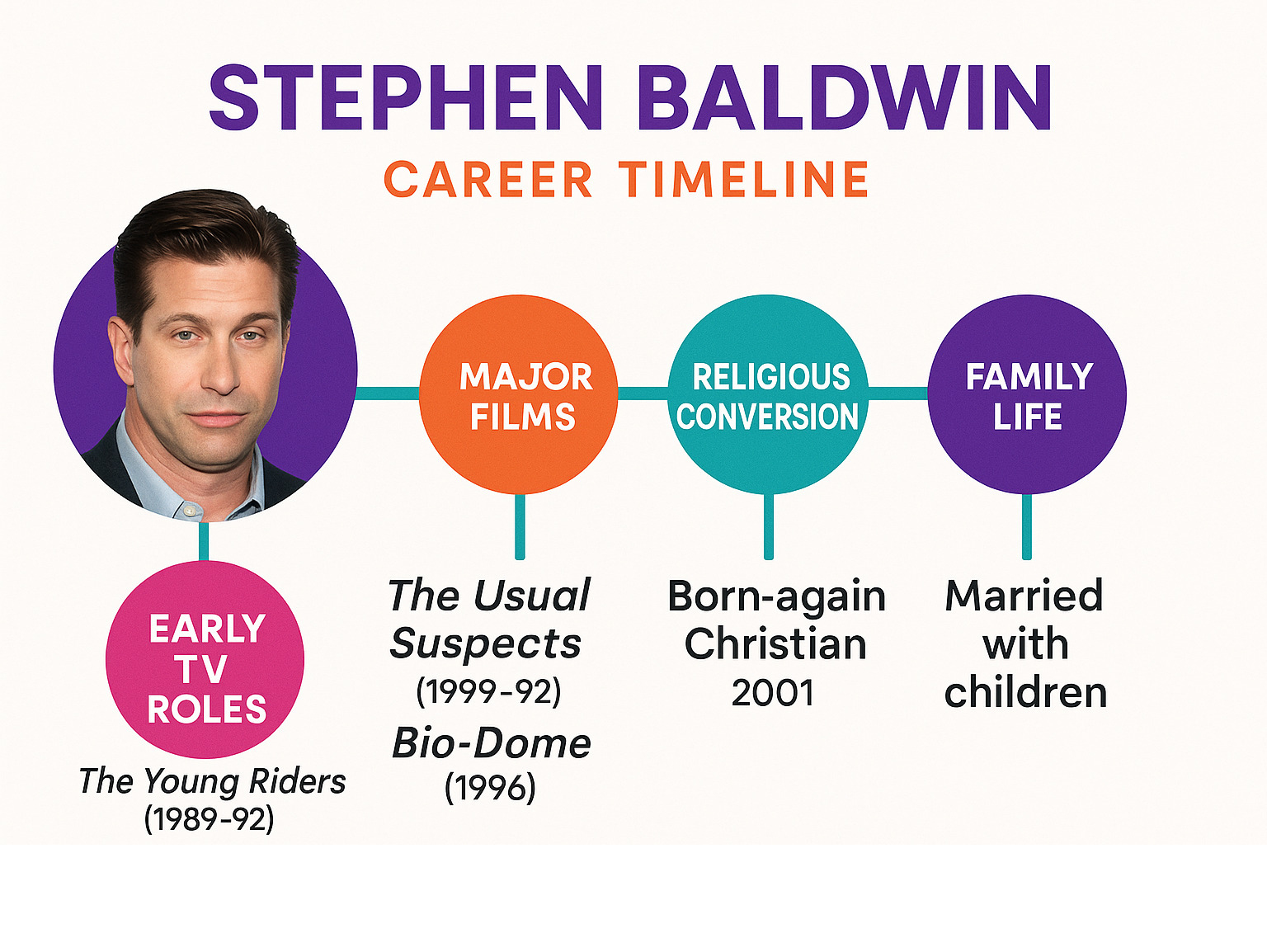 Stephen Baldwin career timeline infographic showing his journey from early TV roles through major films to his religious conversion and current family life - stephen baldwin infographic 