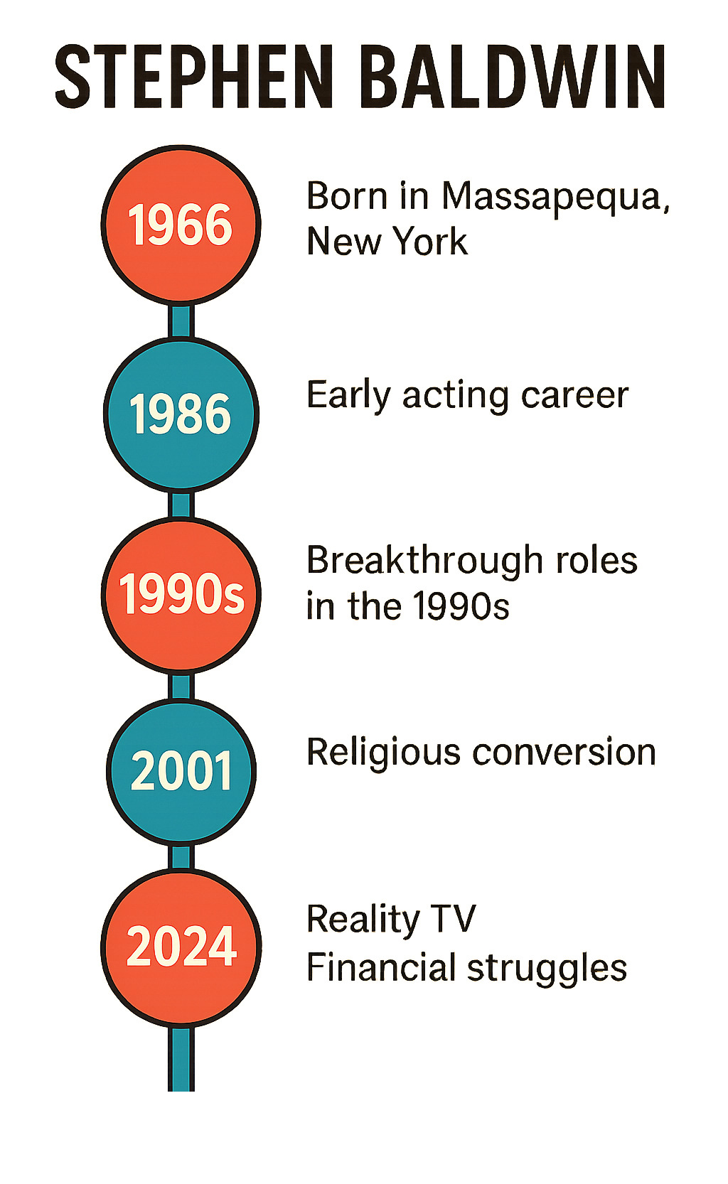 Timeline infographic showing Stephen Baldwin's major life milestones from 1966 birth through 2024, including his early acting career, breakthrough roles in the 1990s, religious conversion in 2001, reality TV appearances, financial struggles, and current status as father to Hailey Bieber - stephen baldwin infographic 