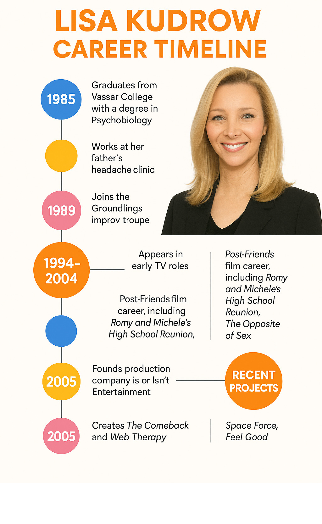 Comprehensive infographic showing Lisa Kudrow's career timeline from her 1985 Vassar College graduation in Psychobiology through her work at her father's headache clinic, joining The Groundlings improv troupe, early TV roles, breakthrough as Phoebe Buffay on Friends from 1994-2004, post-Friends film career including Romy and Michele's High School Reunion and The Opposite of Sex, founding Is or Isn't Entertainment production company, creating The Comeback and Web Therapy, and recent projects like Space Force and Feel Good -  lisa kudrow infographic 