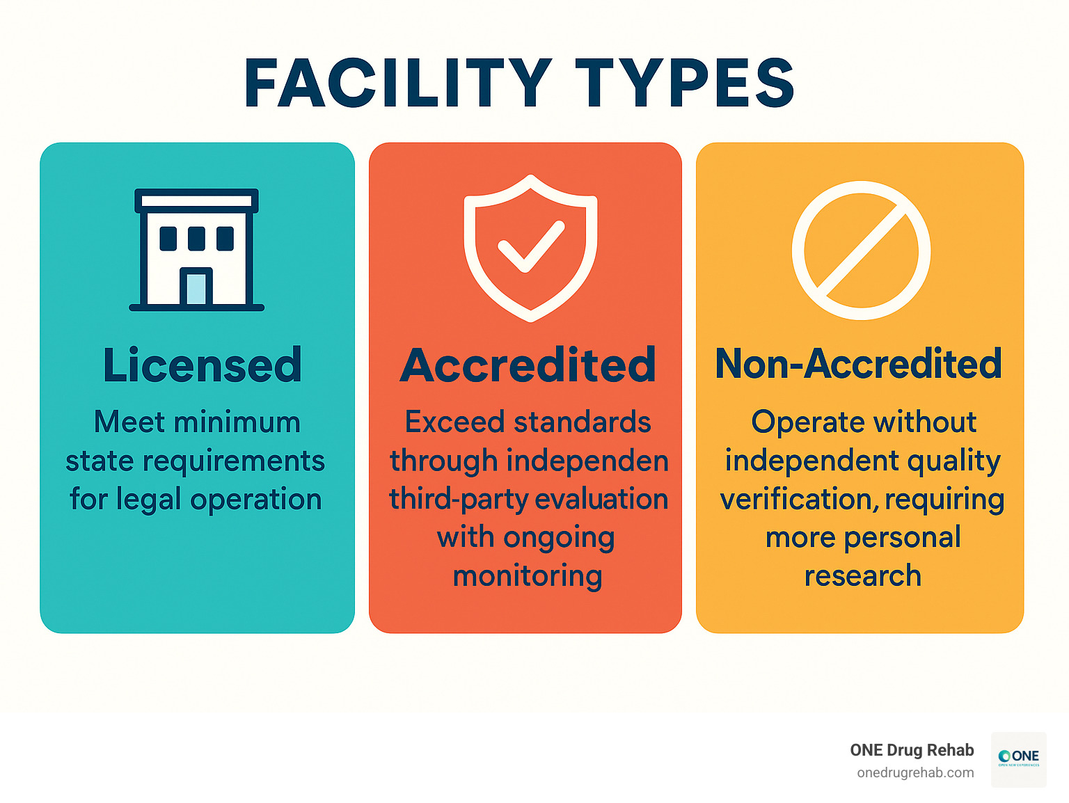 Infographic showing three facility types: Licensed facilities meet minimum state requirements for legal operation, Accredited facilities exceed standards through independent third-party evaluation with ongoing monitoring, and Non-accredited facilities operate without independent quality verification requiring more personal research - rehab accreditation standards infographic Infographic showing three facility types: Licensed facilities meet minimum state requirements for legal operation, Accredited facilities exceed standards through independent third-party evaluation with ongoing monitoring, and Non-accredited facilities operate without independent quality verification requiring more personal research - rehab accreditation standards infographic