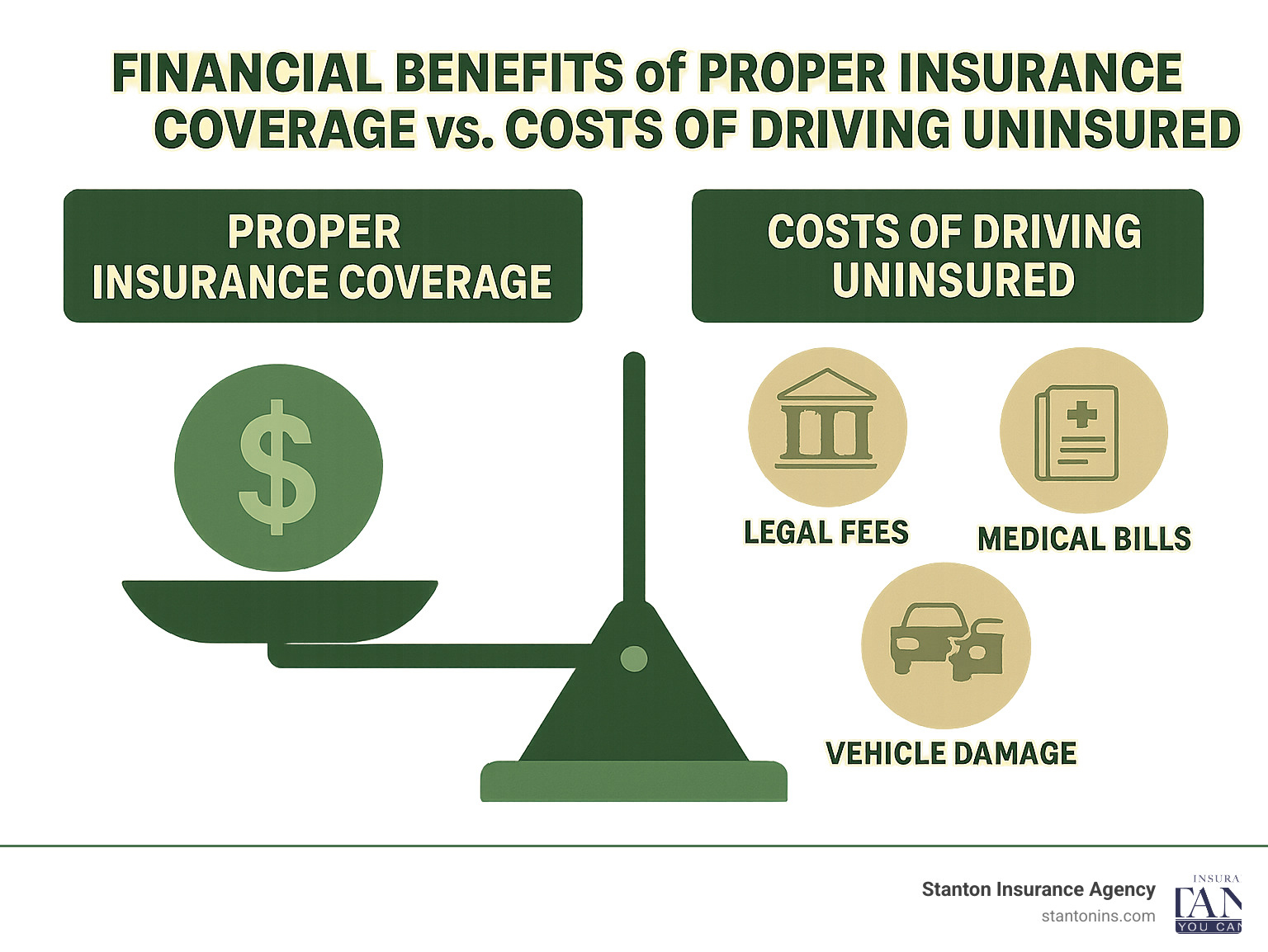 Infographic showing the financial benefits of proper insurance coverage versus the costs of driving uninsured, including legal fees, medical bills, and vehicle damage. - can you insure an unregistered car in massachusetts infographic Infographic showing the financial benefits of proper insurance coverage versus the costs of driving uninsured, including legal fees, medical bills, and vehicle damage. - can you insure an unregistered car in massachusetts infographic