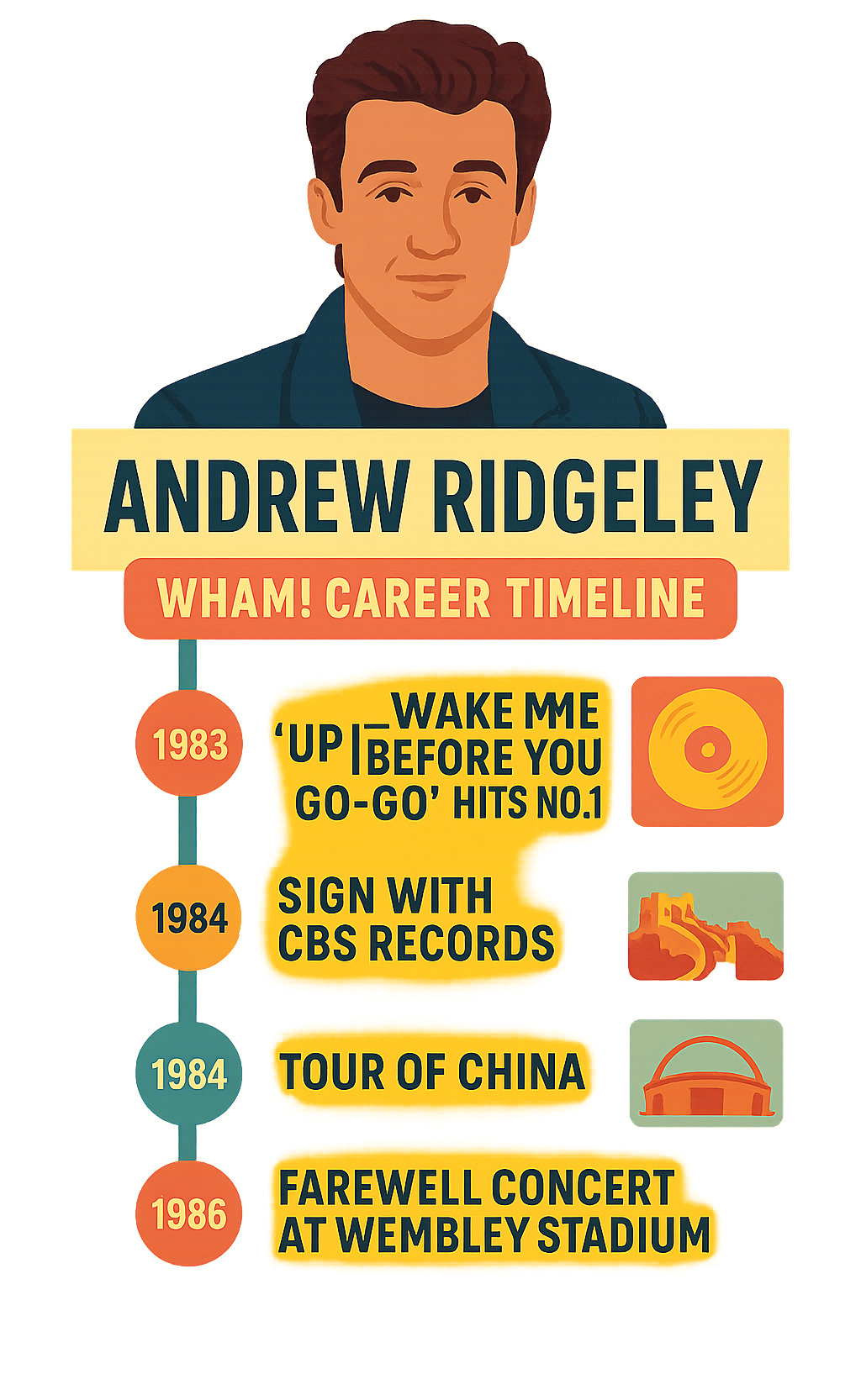Timeline showing Andrew Ridgeley and Wham!'s major career milestones from 1981 band formation through 1986 farewell concert at Wembley Stadium, including chart-topping hits, record deals, and the historic China tour - andrew ridgeley infographic 