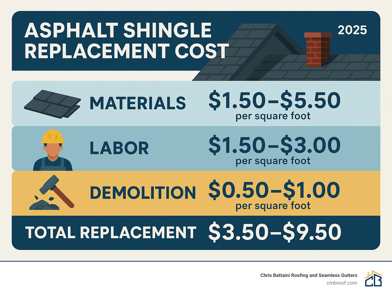 Detailed infographic showing asphalt shingle replacement cost breakdown with materials at $1.50-$5.50 per square foot, labor at $1.50-$3.00 per square foot, and demolition at $0.50-$1.00 per square foot, totaling $3.50-$9.50 per square foot for complete replacement - asphalt shingle replacement cost infographic 