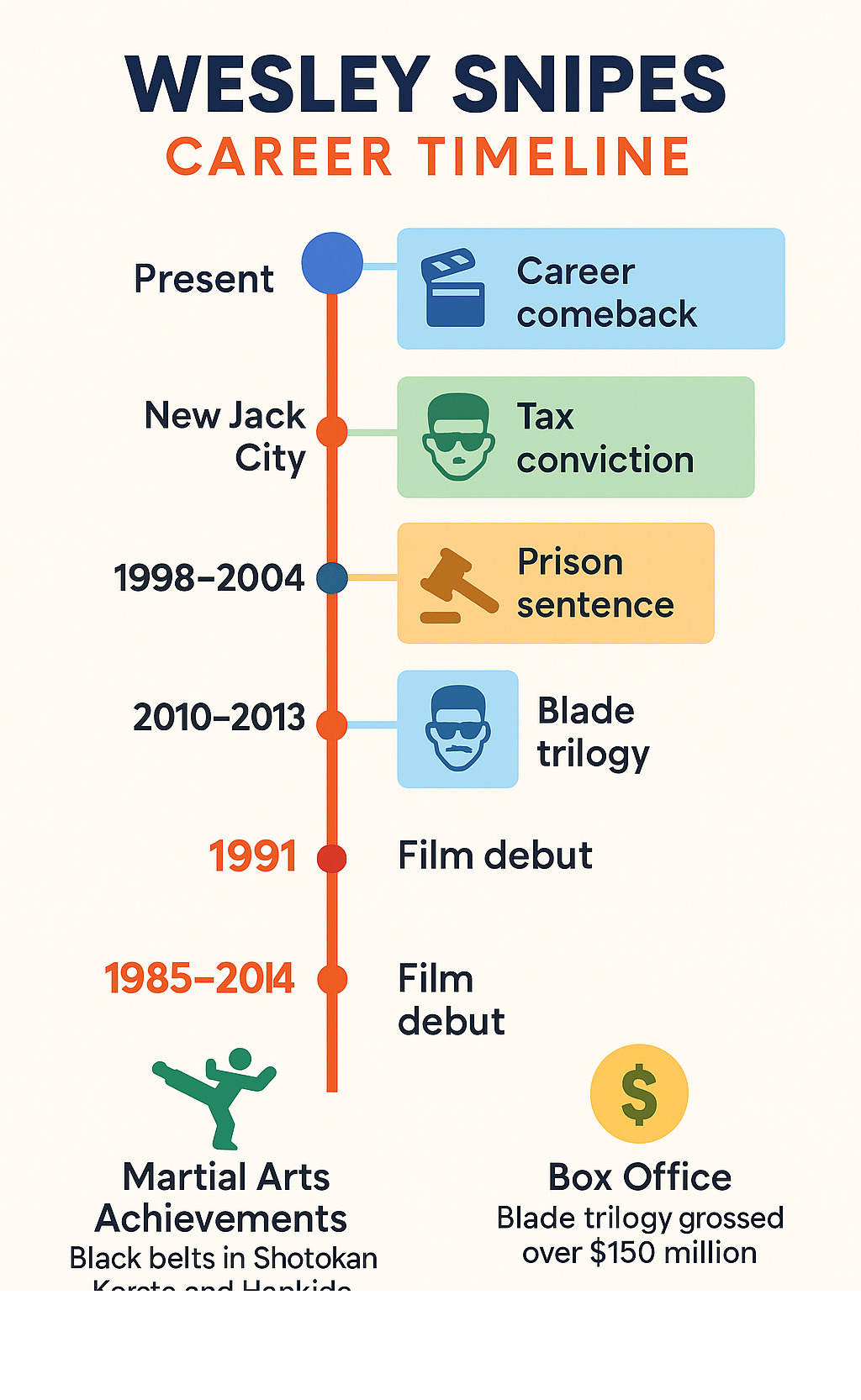 Infographic showing Wesley Snipes career timeline from 1985 to present, including key milestones like New Jack City 1991, Blade trilogy 1998-2004, tax conviction 2008, prison sentence 2010-2013, and career comeback with recent films, plus martial arts achievements and box office statistics - wesley snipes infographic 