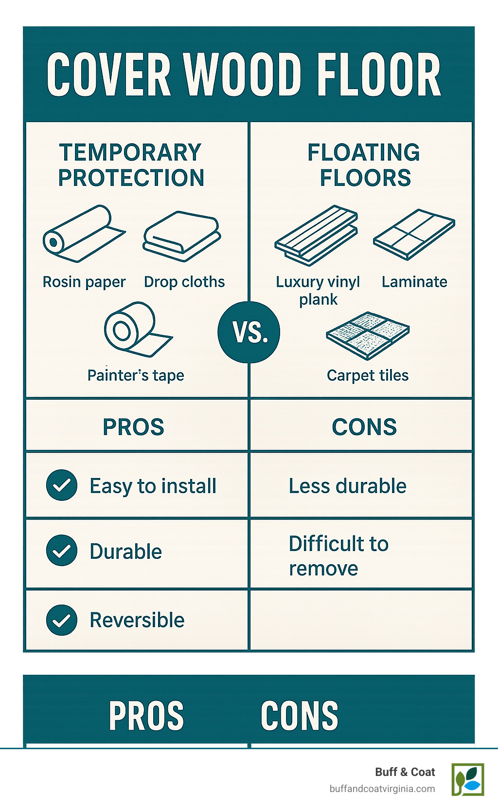 Infographic showing comparison between temporary floor protection methods (rosin paper, drop cloths, painter's tape) and permanent floating floor solutions (luxury vinyl plank, laminate, carpet tiles) with pros and cons of each approach including installation difficulty, durability, and reversibility - cover wood floor infographic