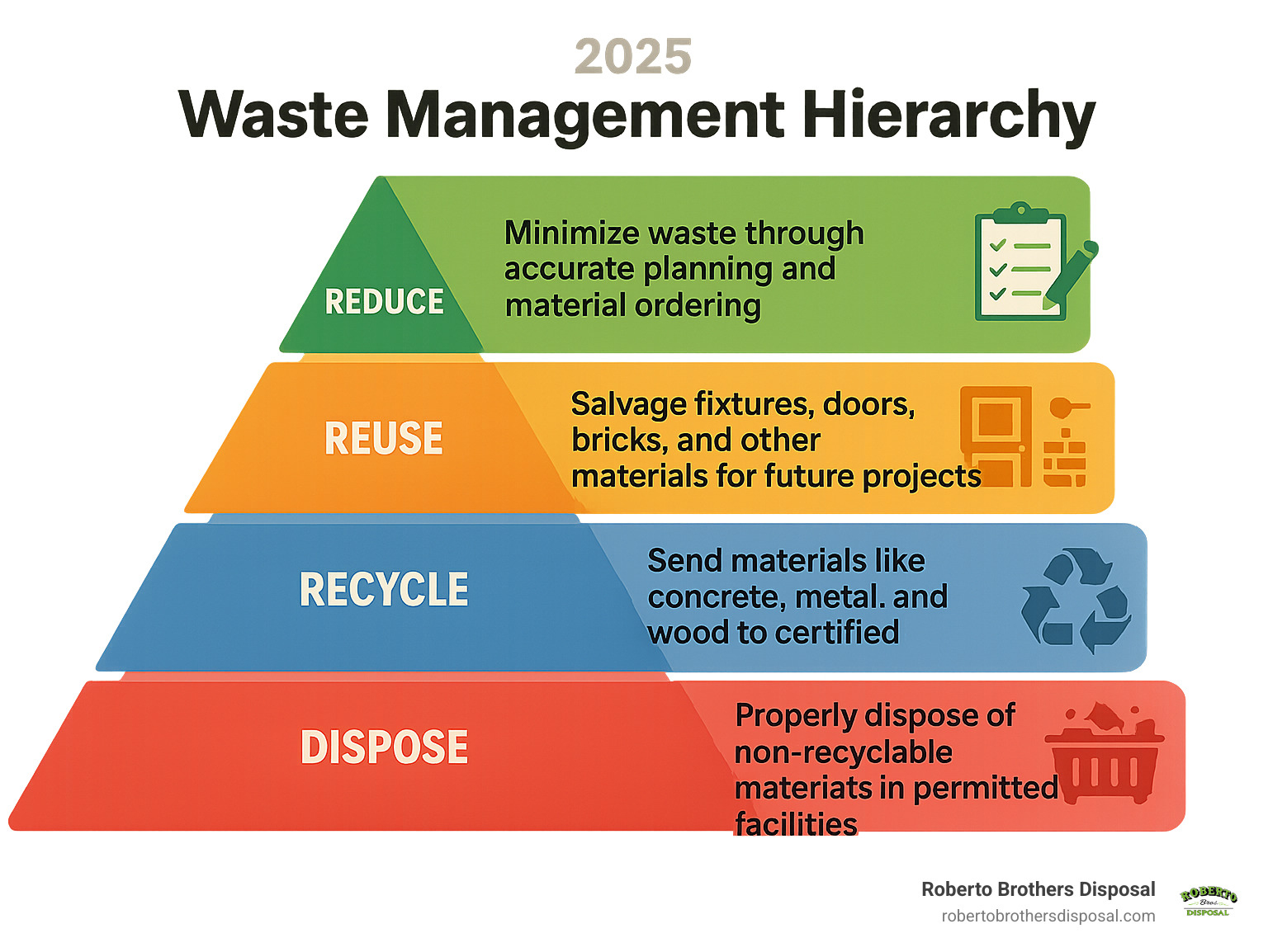 Infographic showing the waste management hierarchy with four levels: Reduce (minimize waste through accurate planning and material ordering), Reuse (salvage fixtures, doors, bricks, and other materials for future projects), Recycle (send materials like concrete, metal, and wood to certified recycling facilities), and Dispose (properly dispose of non-recyclable materials in permitted facilities) - construction waste disposal infographic 