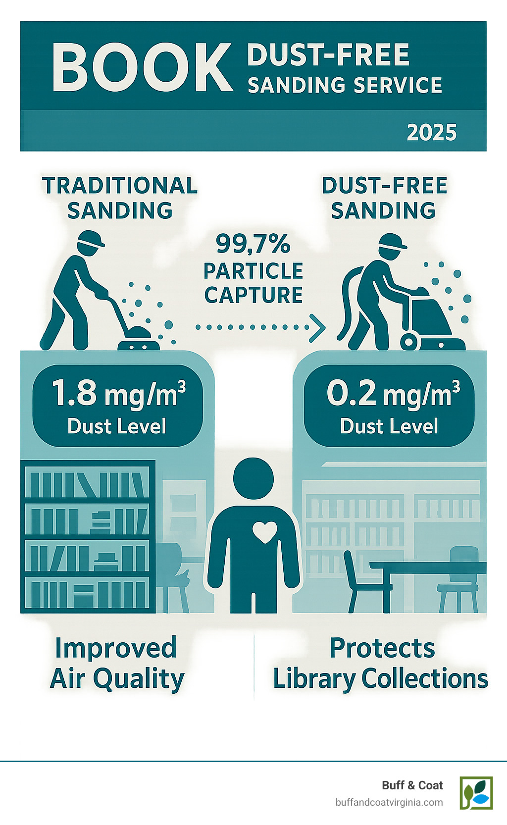 Infographic comparing traditional sanding dust levels (1.8 mg/m³) versus dust-free sanding (0.2 mg/m³) with visual representation of particle capture rates and health benefits for library environments - book dust-free floor sanding service infographic