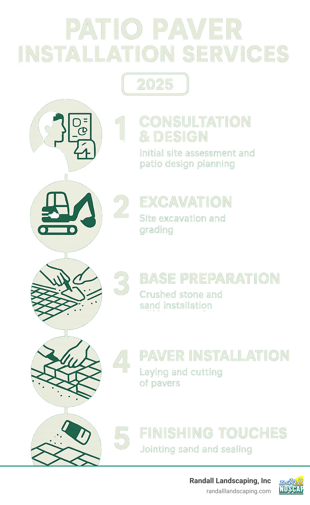 Infographic showing the 5-step journey from initial patio consultation through design, excavation, base preparation, paver installation, and final finishing touches with timeline and key milestones for professional patio paver installation services - Patio paver installation services infographic 