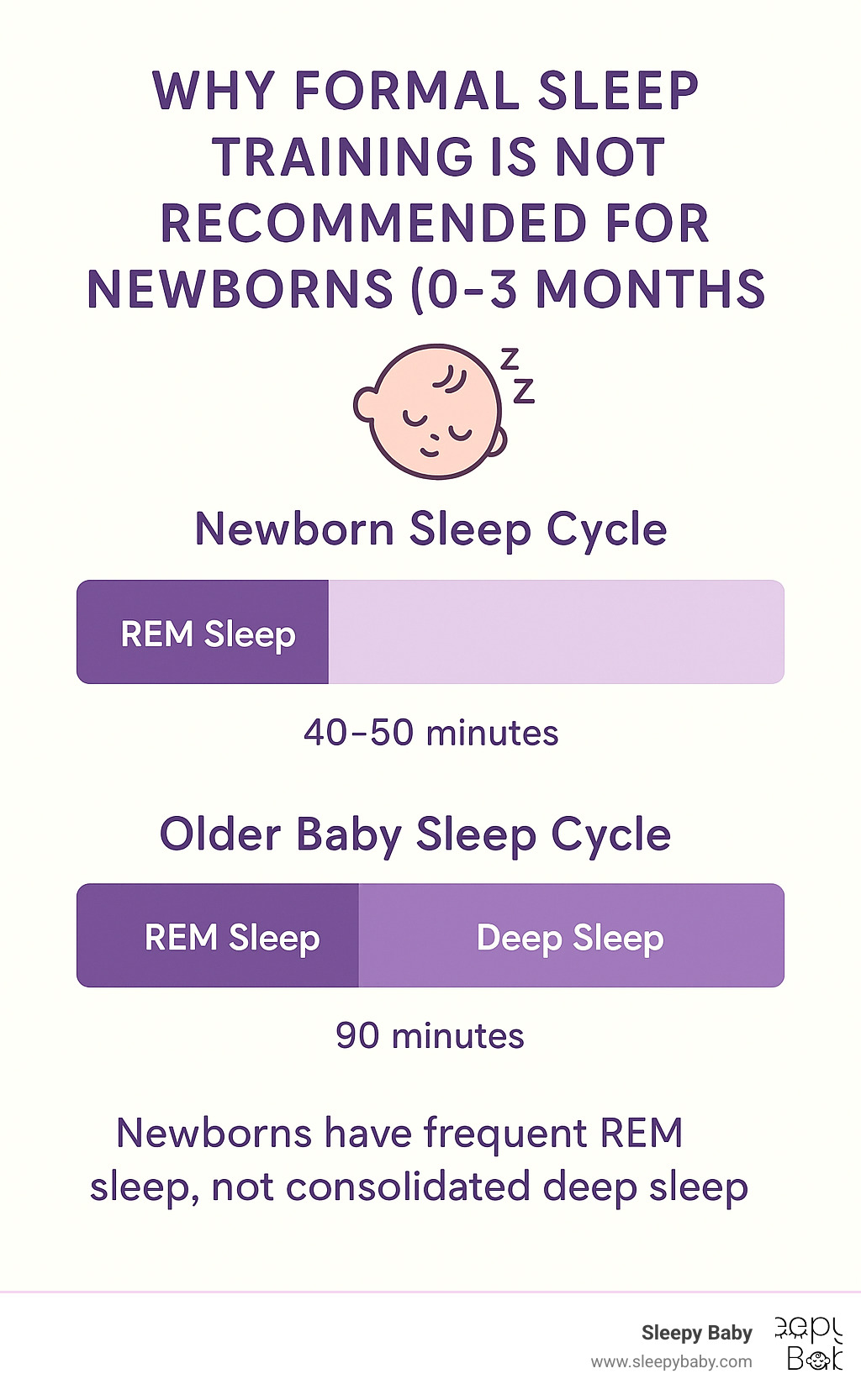 Infographic showing newborn sleep cycles lasting 40-50 minutes with frequent REM sleep versus older baby sleep cycles lasting 90 minutes with more consolidated deep sleep, highlighting why formal sleep training isn't appropriate for newborns under 4 months - sleep training for newborns infographic